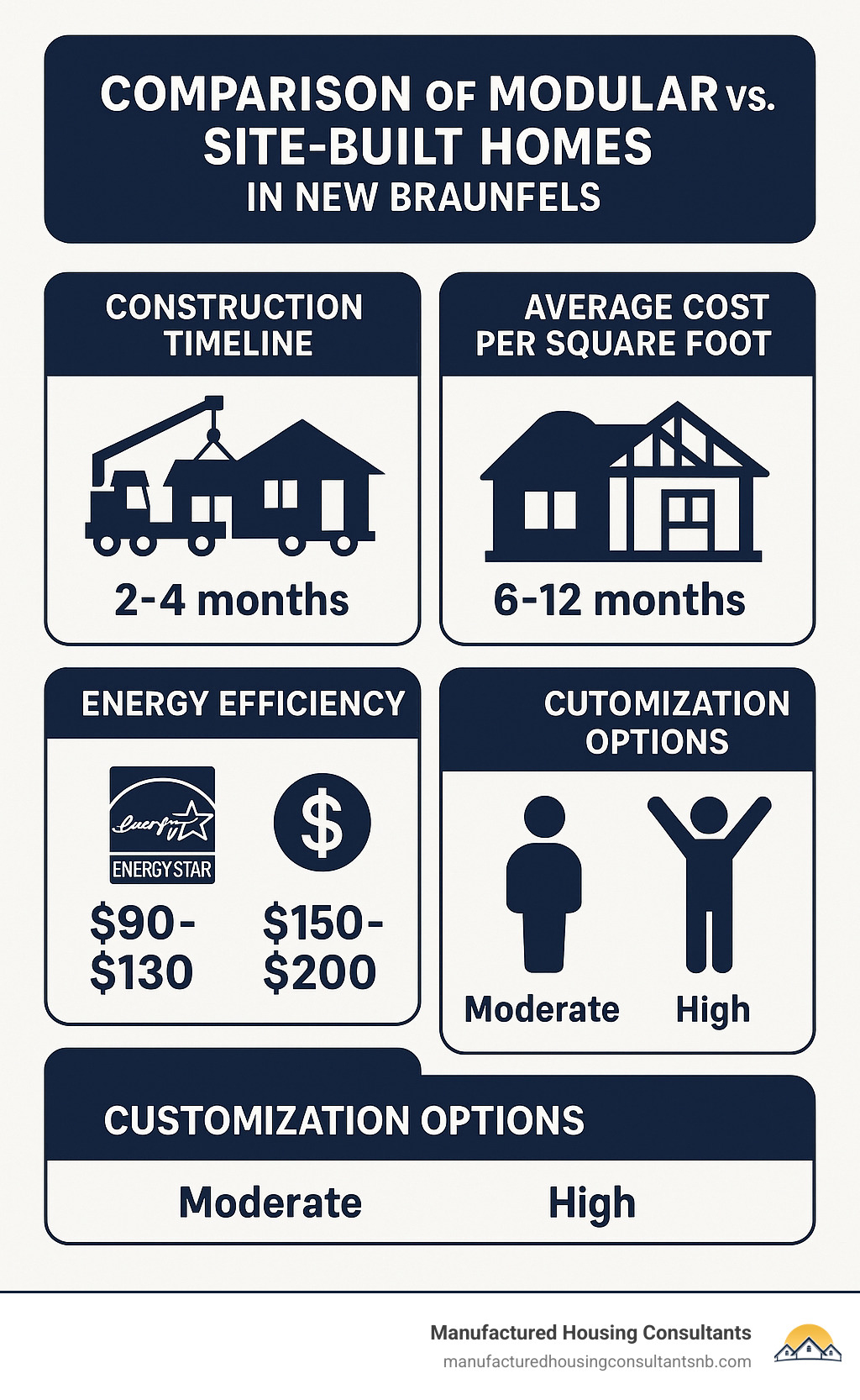 Comparison of modular vs site-built homes showing construction timeline, average cost per square foot, energy efficiency ratings, and customization options for New Braunfels area - modular homes new braunfels infographic 