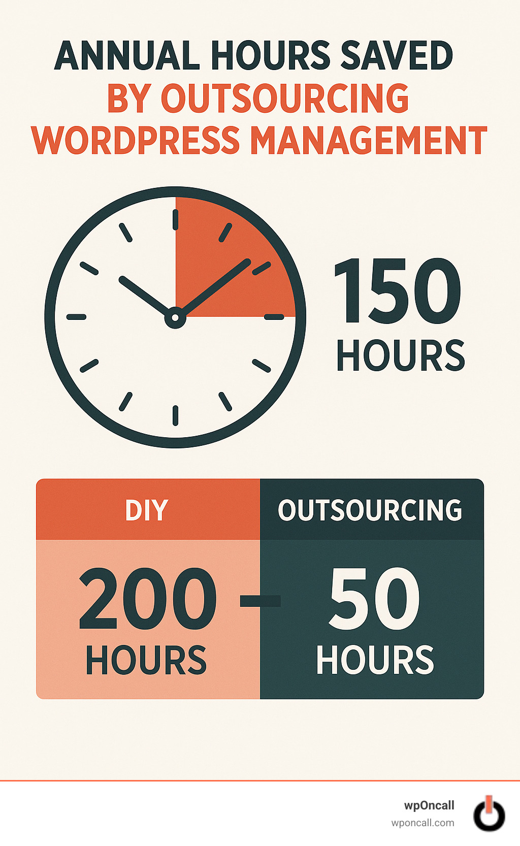 Annual hours saved by outsourcing WordPress management - wordpress management services infographic