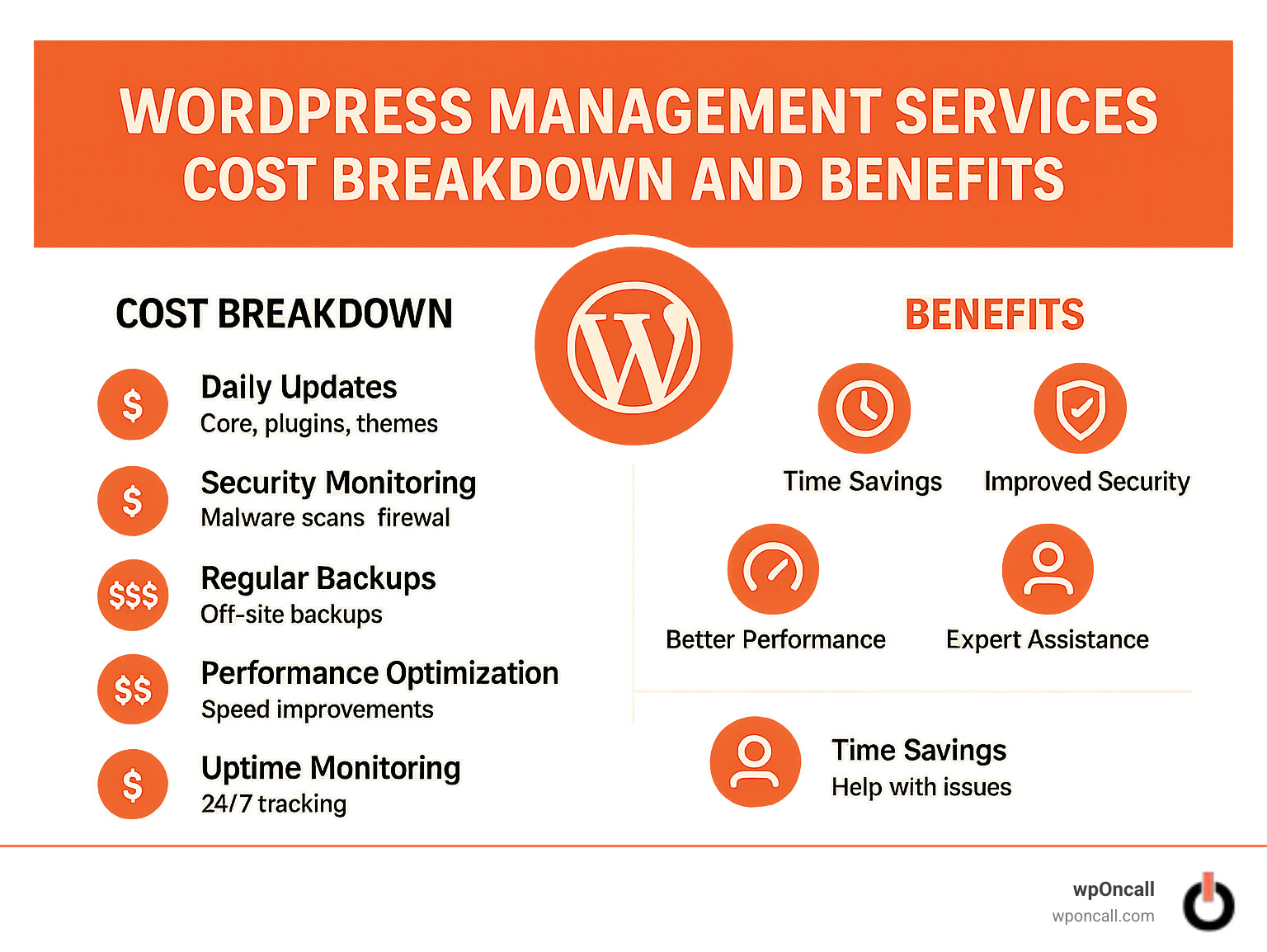 WordPress Management Services Cost Breakdown and Benefits - wordpress management services infographic