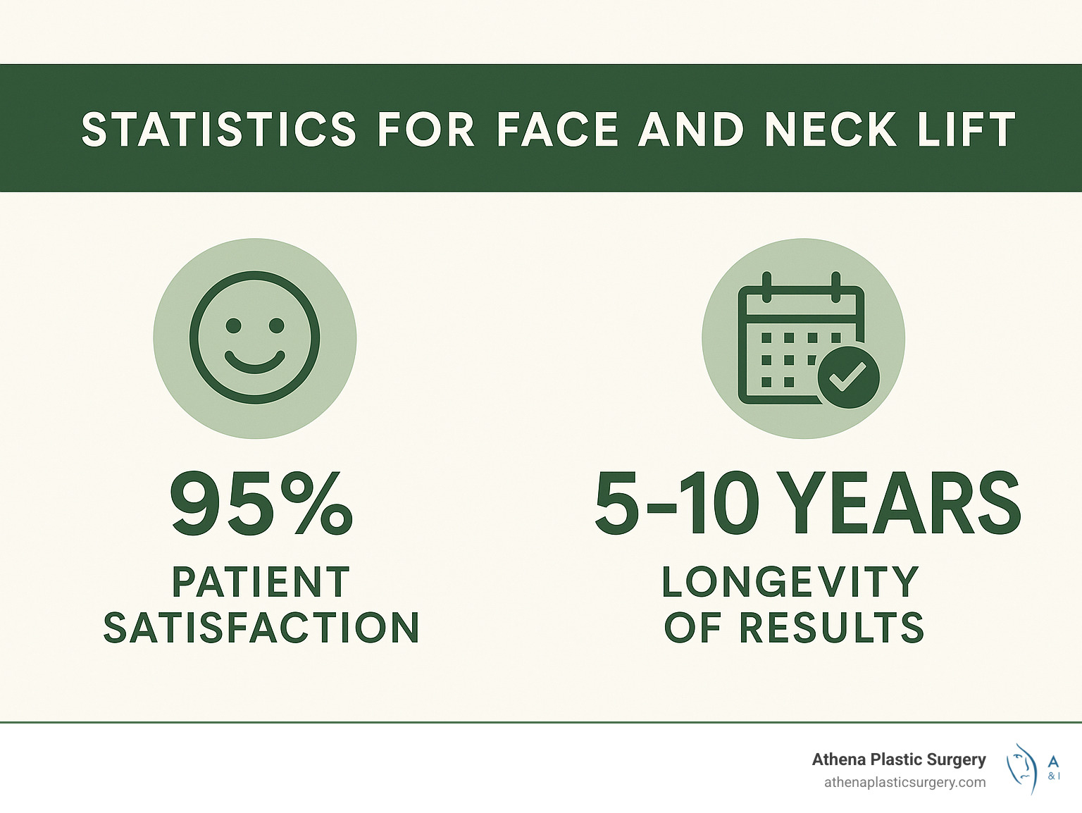 Smooth Moves – Understanding Face and Neck Lift Surgery 11 Statistics showing patient satisfaction rates and longevity of results for face and neck lift procedures - face and neck lift infographic