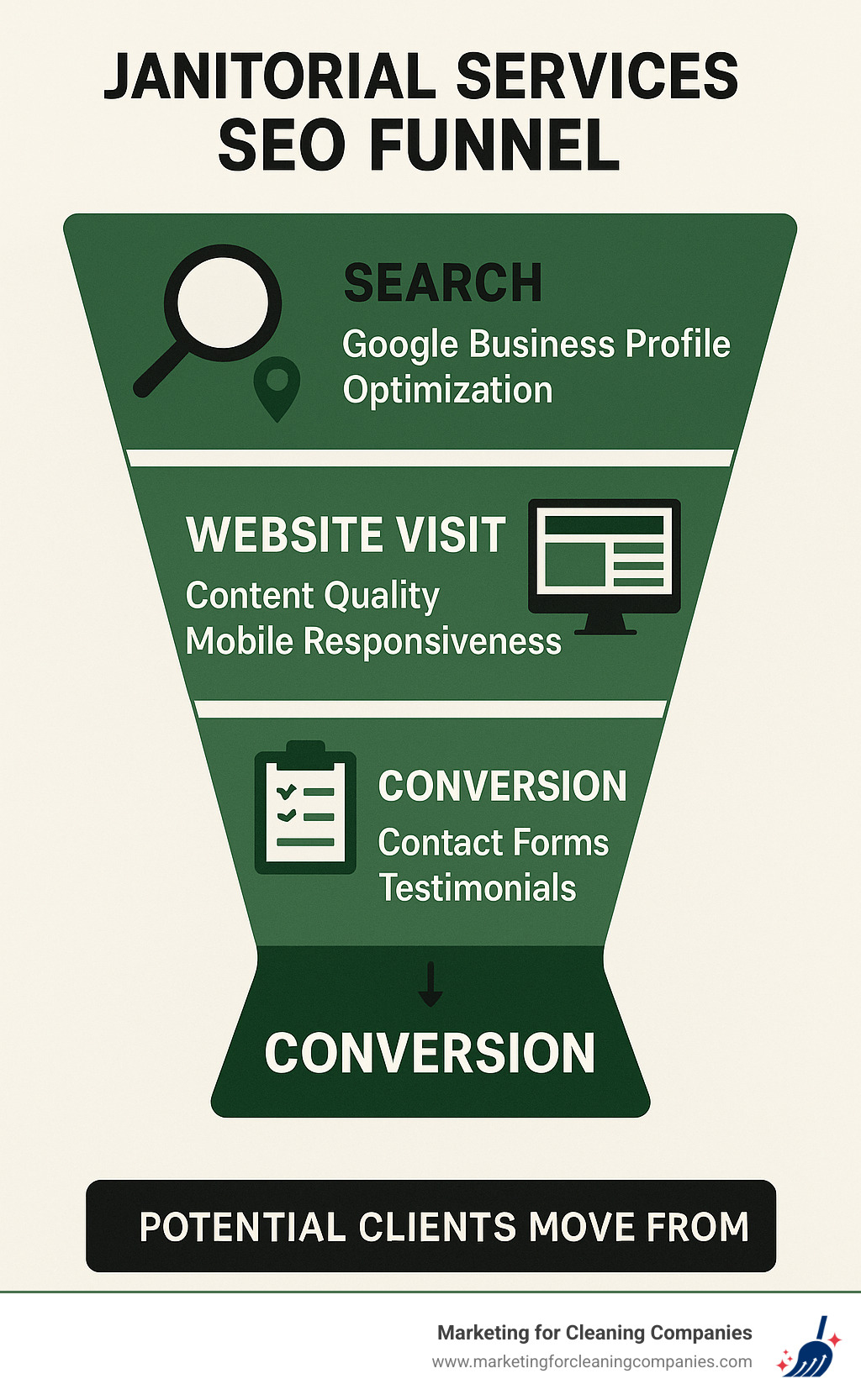 Janitorial Services SEO Funnel showing how potential clients move from search queries through website visits to conversion, including key optimization points at each stage: Google Business Profile optimization, website content quality, mobile responsiveness, and conversion elements like contact forms and testimonials - SEO for janitorial services infographic 