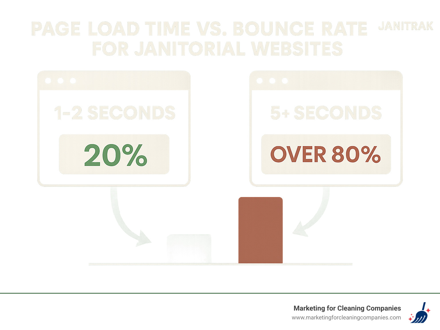Comparison of page load times and corresponding bounce rates for janitorial websites, showing that sites loading in 1-2 seconds have a 20% bounce rate, while those taking 5+ seconds see bounce rates of over 80% - SEO for janitorial services infographic 