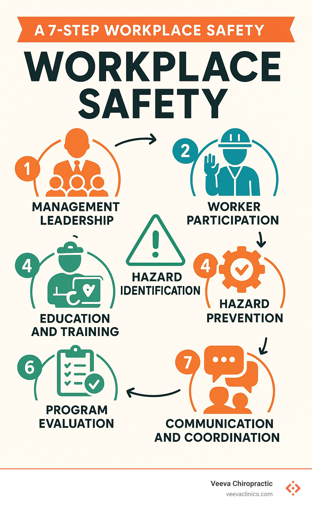 A 7-step workplace safety program showing: 1) Management leadership 2) Worker participation 3) Hazard identification 4) Hazard prevention 5) Education and training 6) Program evaluation 7) Communication and coordination - workplace safety infographic 