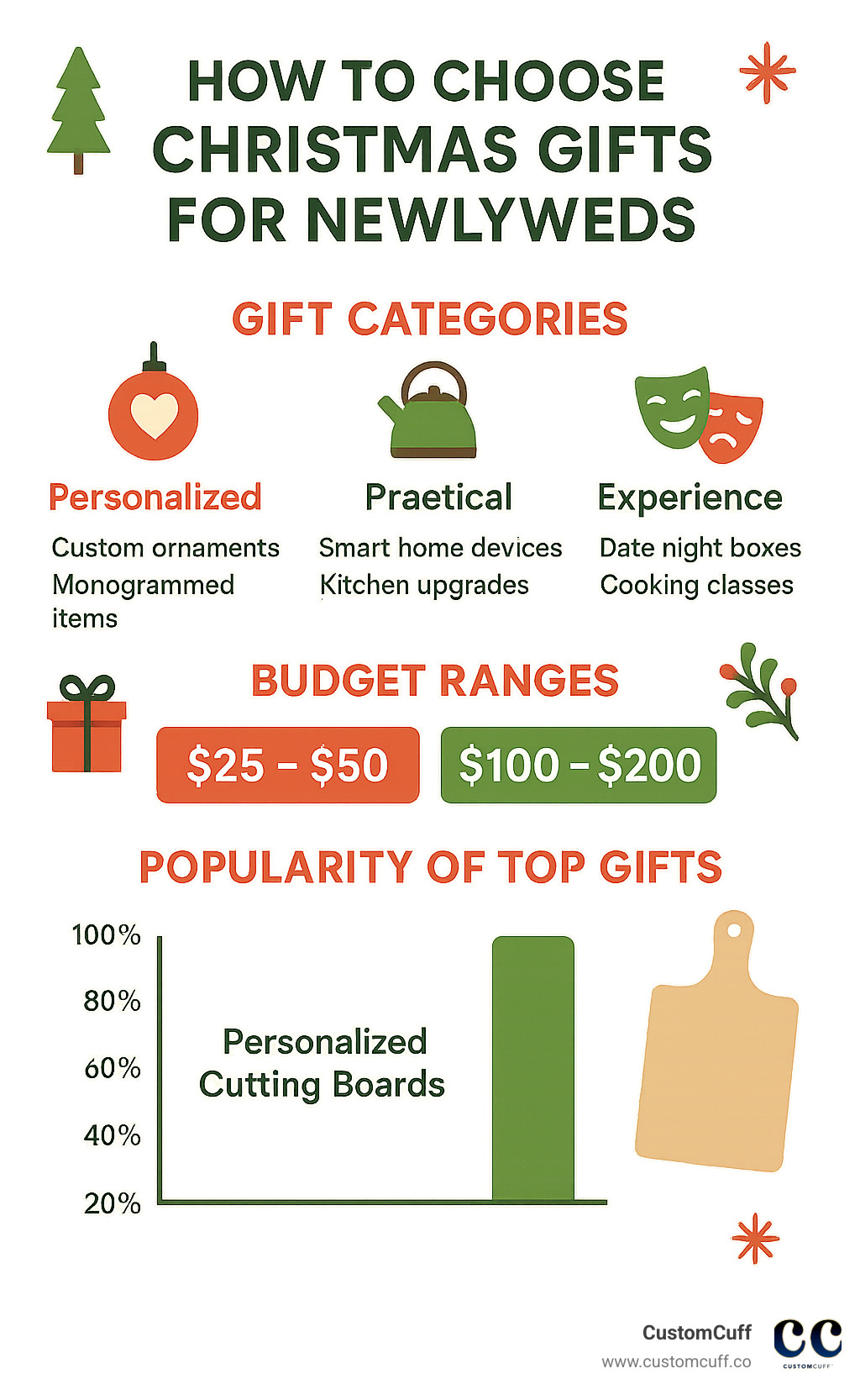 How to Choose Christmas Gifts for Newlyweds infographic showing gift categories (personalized, practical, experience), budget ranges ($25-$200), and popularity stats for top gifts - xmas presents for newlyweds infographic 