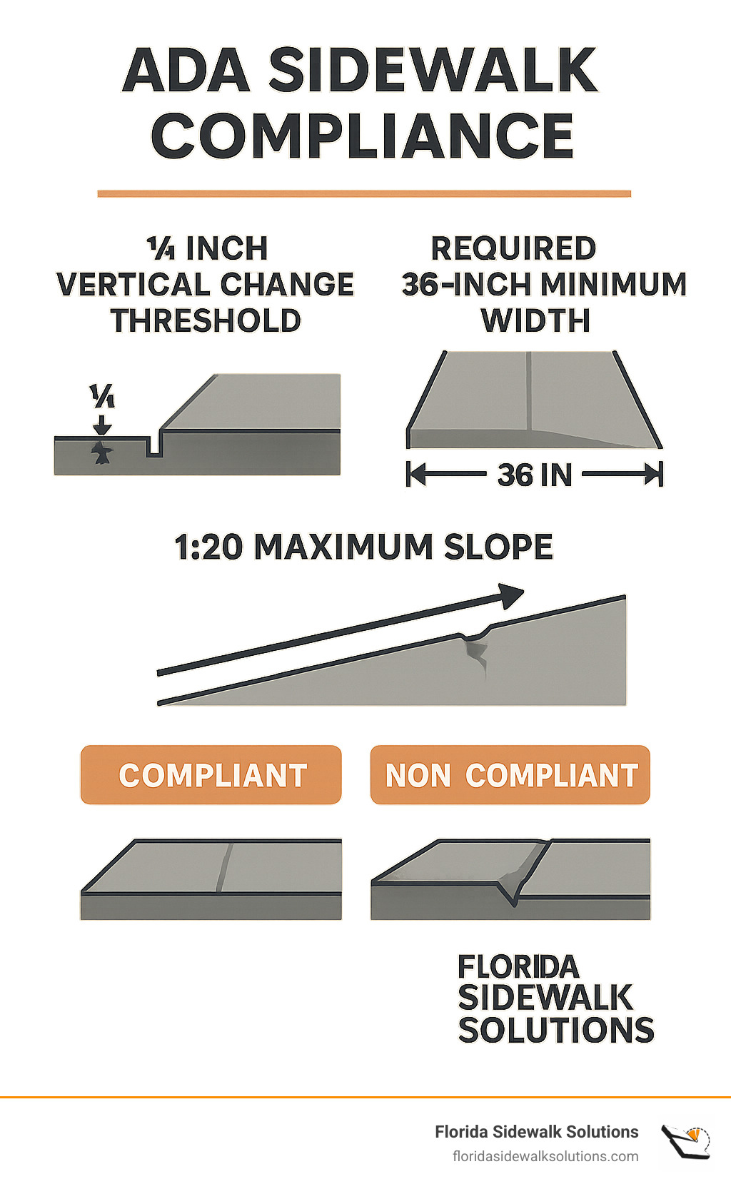 ADA sidewalk compliance infographic showing 1/4 inch vertical change threshold, required 36-inch minimum width, and 1:20 maximum slope with visual representation of compliant vs non-compliant sidewalks - Sidewalk Trip Hazard Compliance infographic 