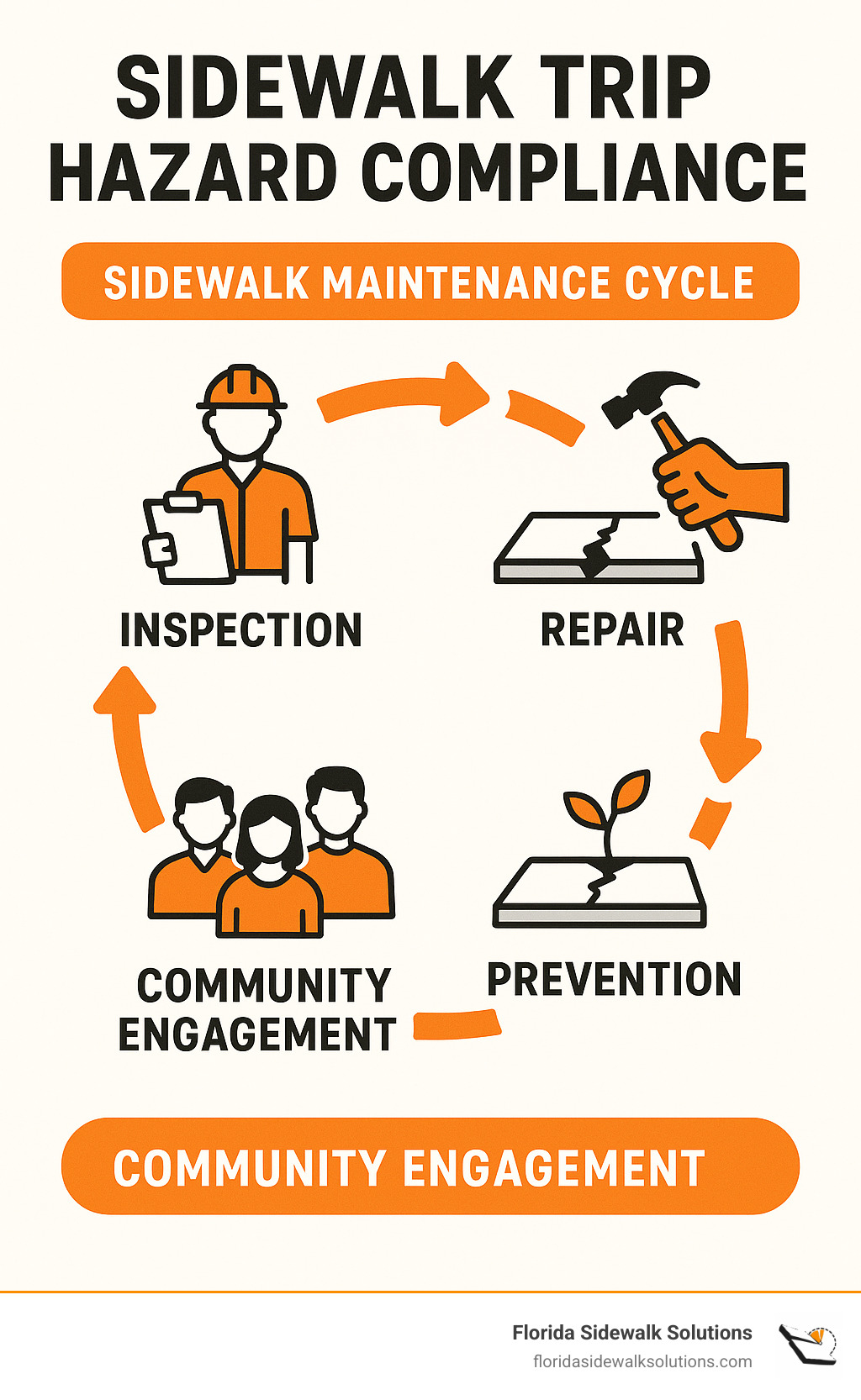 sidewalk maintenance cycle showing inspection, repair, prevention, and community engagement - Sidewalk Trip Hazard Compliance infographic 
