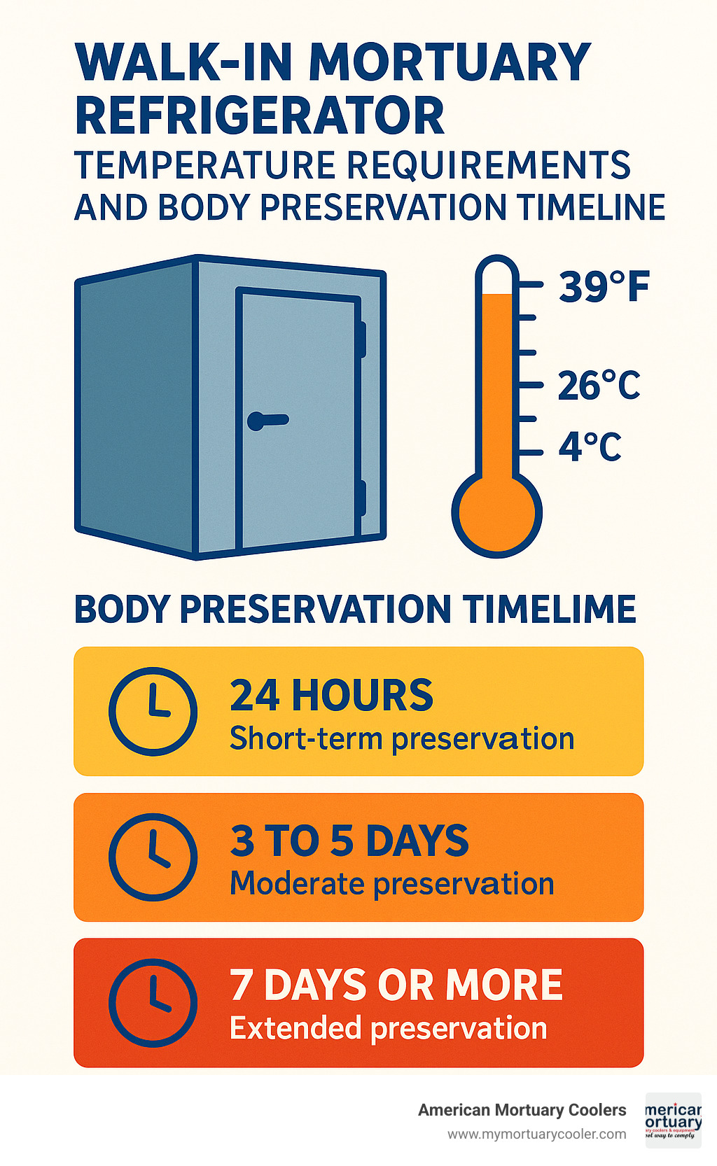 Walk-in mortuary refrigerator temperature requirements and body preservation timeline - walk-in mortuary refrigerator infographic 