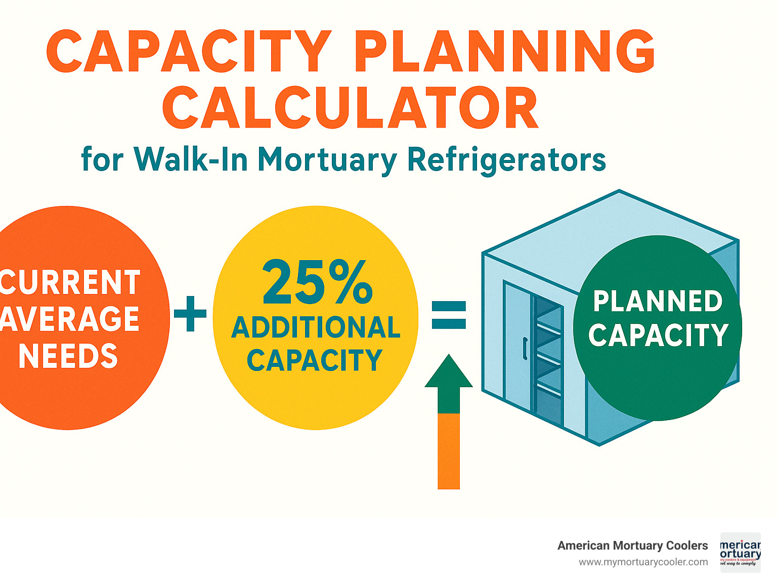 Capacity planning calculator for walk-in mortuary refrigerators - walk-in mortuary refrigerator infographic 