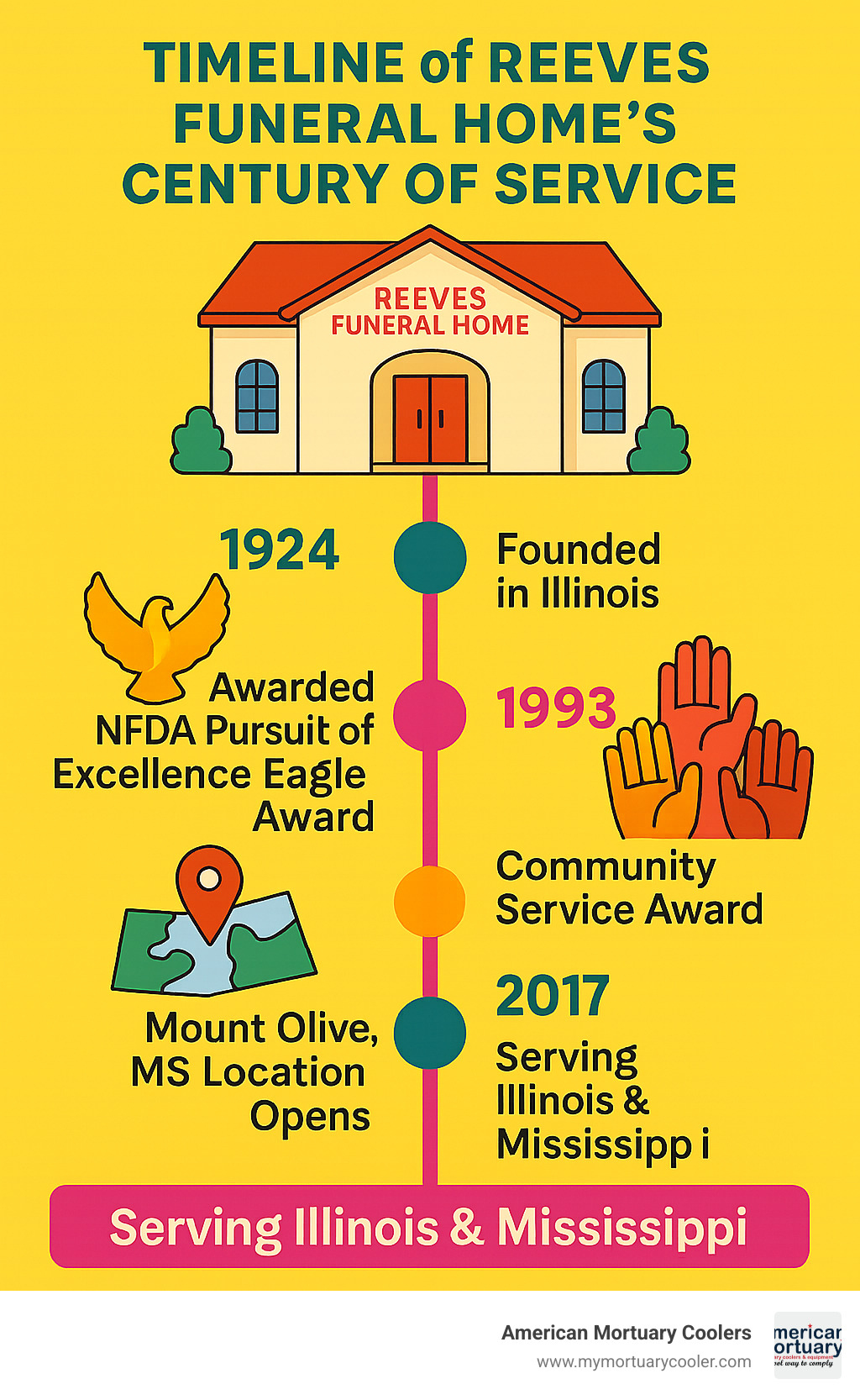 Timeline of Reeves Funeral Home's century of service showing key milestones, awards, and community impact across their multiple locations in Illinois and Mississippi - reeves funeral home infographic 