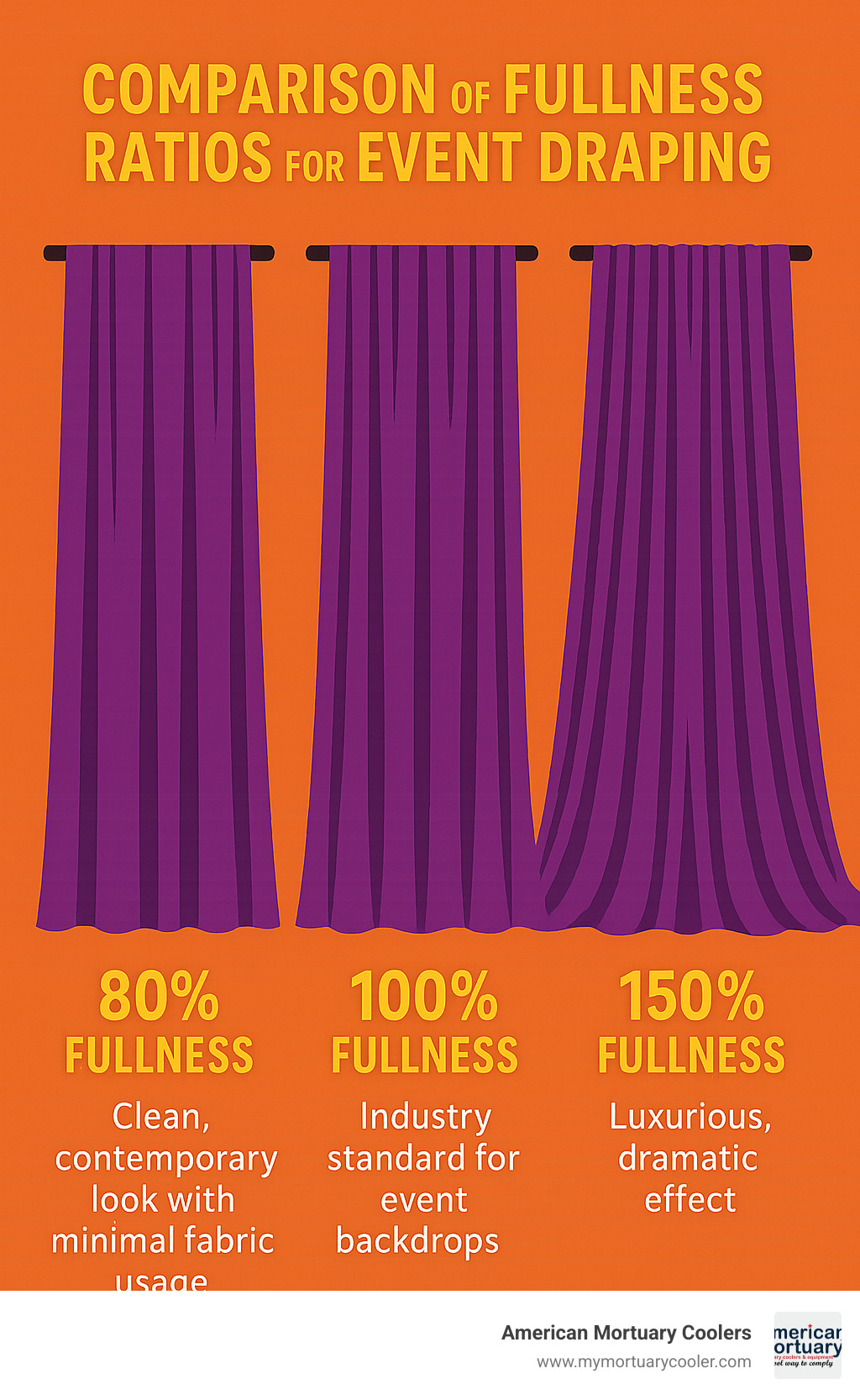 Comparison of different fullness ratios for event draping - purple drape infographic 