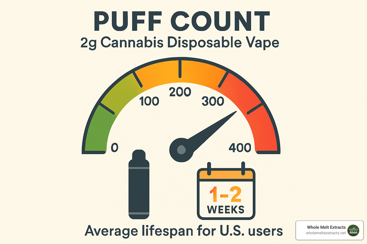puff count meter showing average lifespan of 2g disposable - whole melt 2g puff count meter showing average lifespan of 2g disposable - whole melt 2g