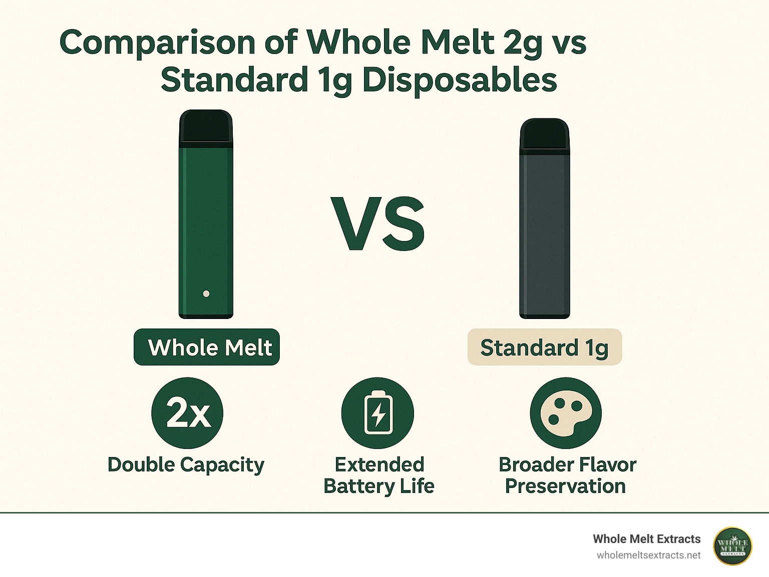 Comparison of Whole Melt 2g vs Standard 1g Disposables showing double capacity, extended battery life, and broader flavor preservation in the 2g model - whole melt 2g infographic Comparison of Whole Melt 2g vs Standard 1g Disposables showing double capacity, extended battery life, and broader flavor preservation in the 2g model - whole melt 2g infographic