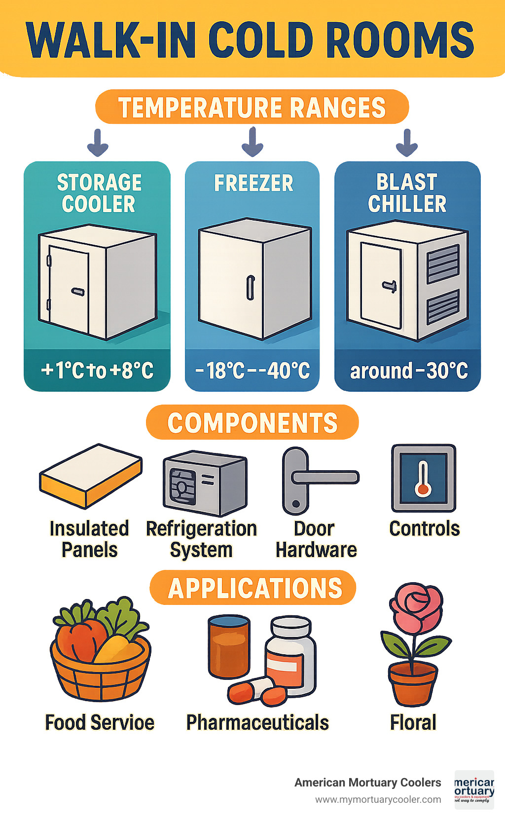 Walk in cold room temperature ranges, components, and applications with comparison of different types - walk in cold room infographic 