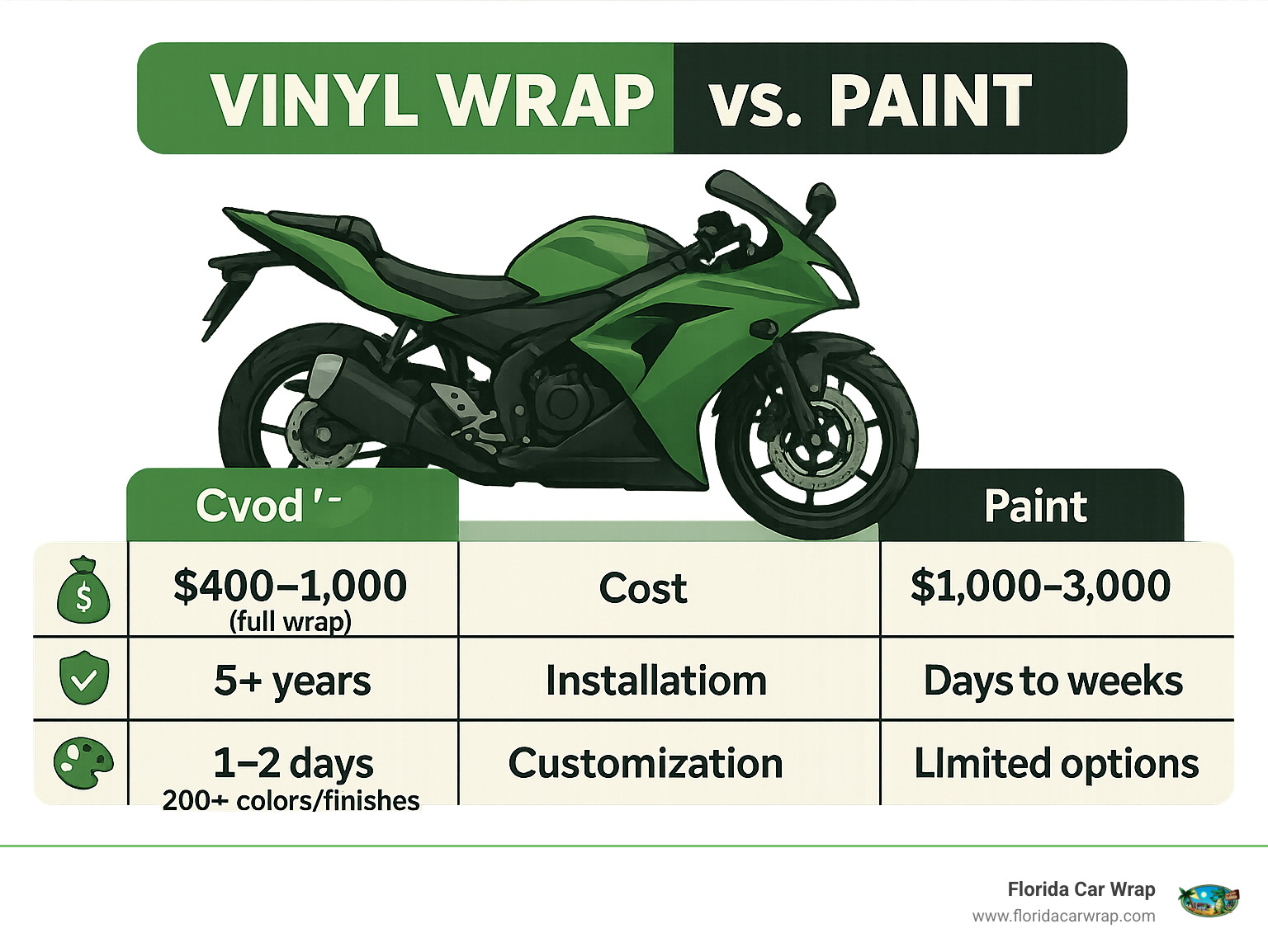Comparison infographic showing vinyl wrap vs paint with cost breakdown, durability metrics, installation time, and customization options for motorcycle applications - motorbike vinyl wrap infographic
