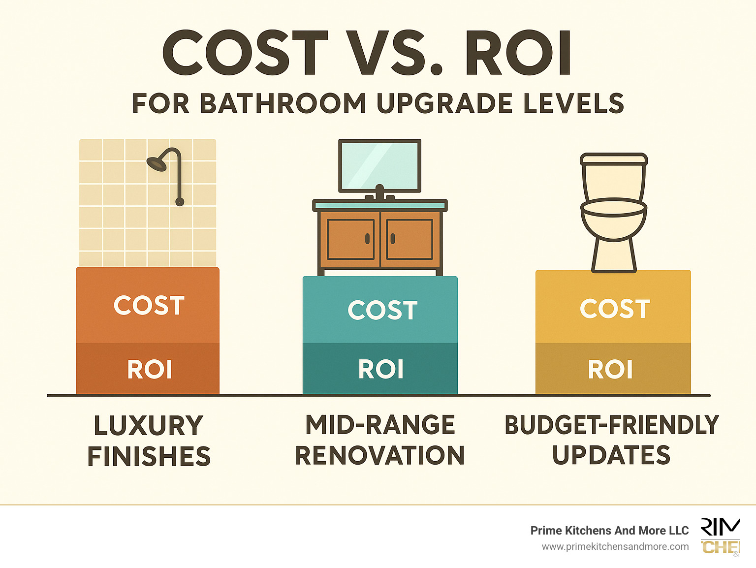 Cost vs ROI for different bathroom upgrade levels showing luxury finishes, mid-range renovations, and budget-friendly updates - 12x12 master bathroom layout infographic 