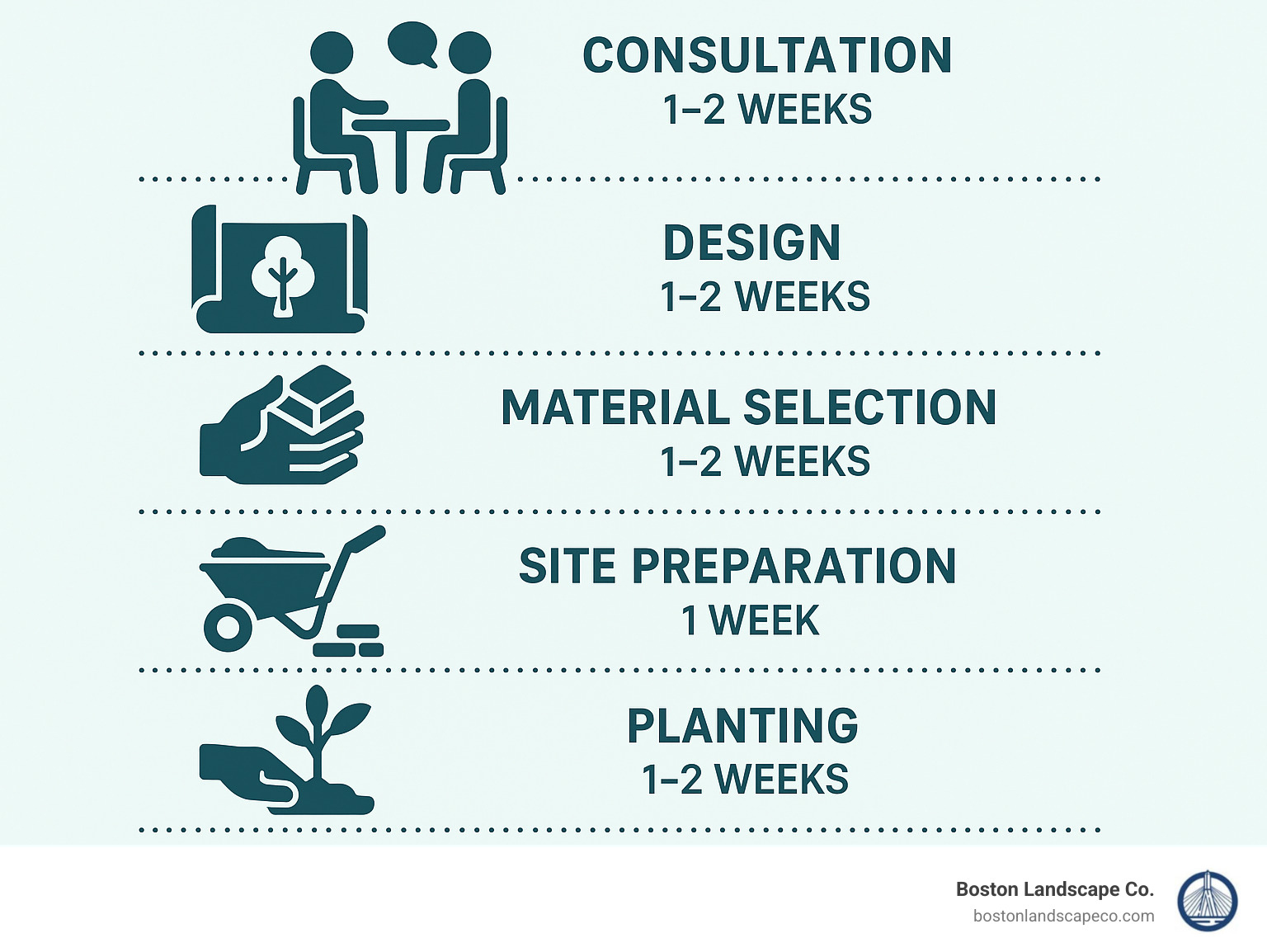 Landscape installation process timeline showing consultation, design, material selection, site preparation, hardscape installation, planting, and final walkthrough with approximate timeframes for each phase - landscape installation Lexington MA infographic
