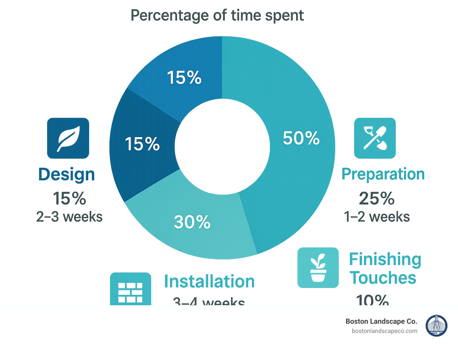 Project phases breakdown showing percentage of time spent on design, preparation, installation, and finishing touches with average durations - landscape installation Lexington MA infographic