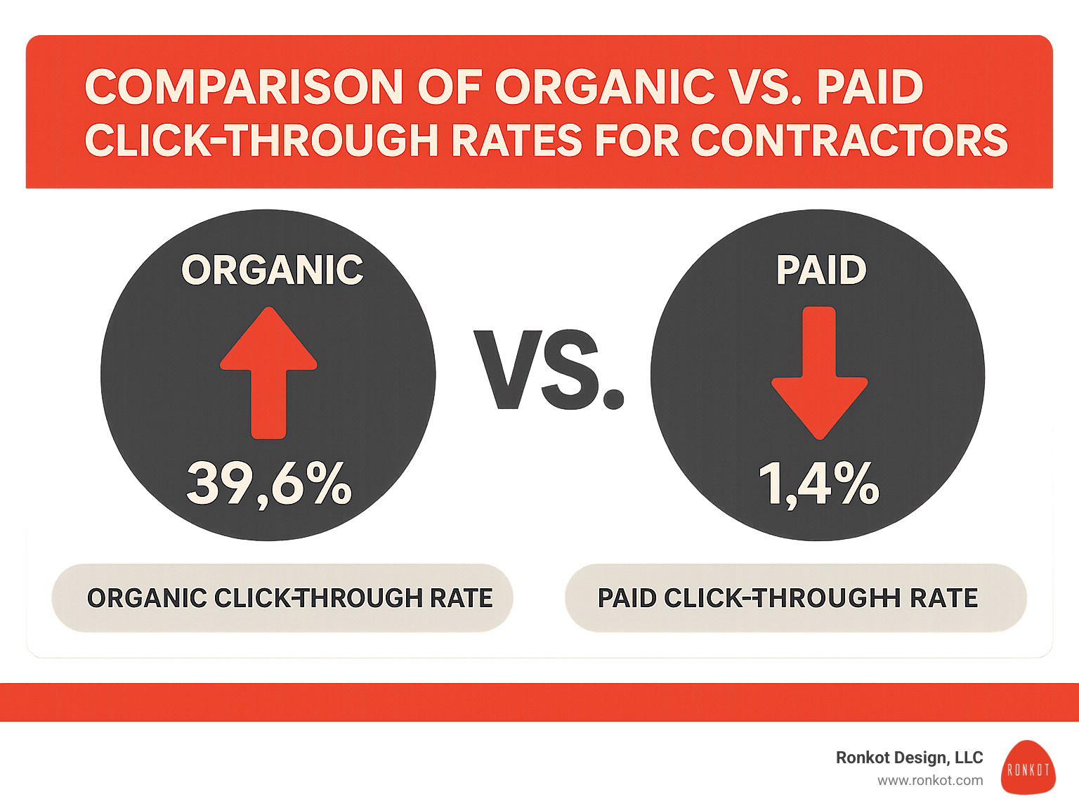 Comparison of organic vs paid click-through rates for contractors - contractor seo infographic