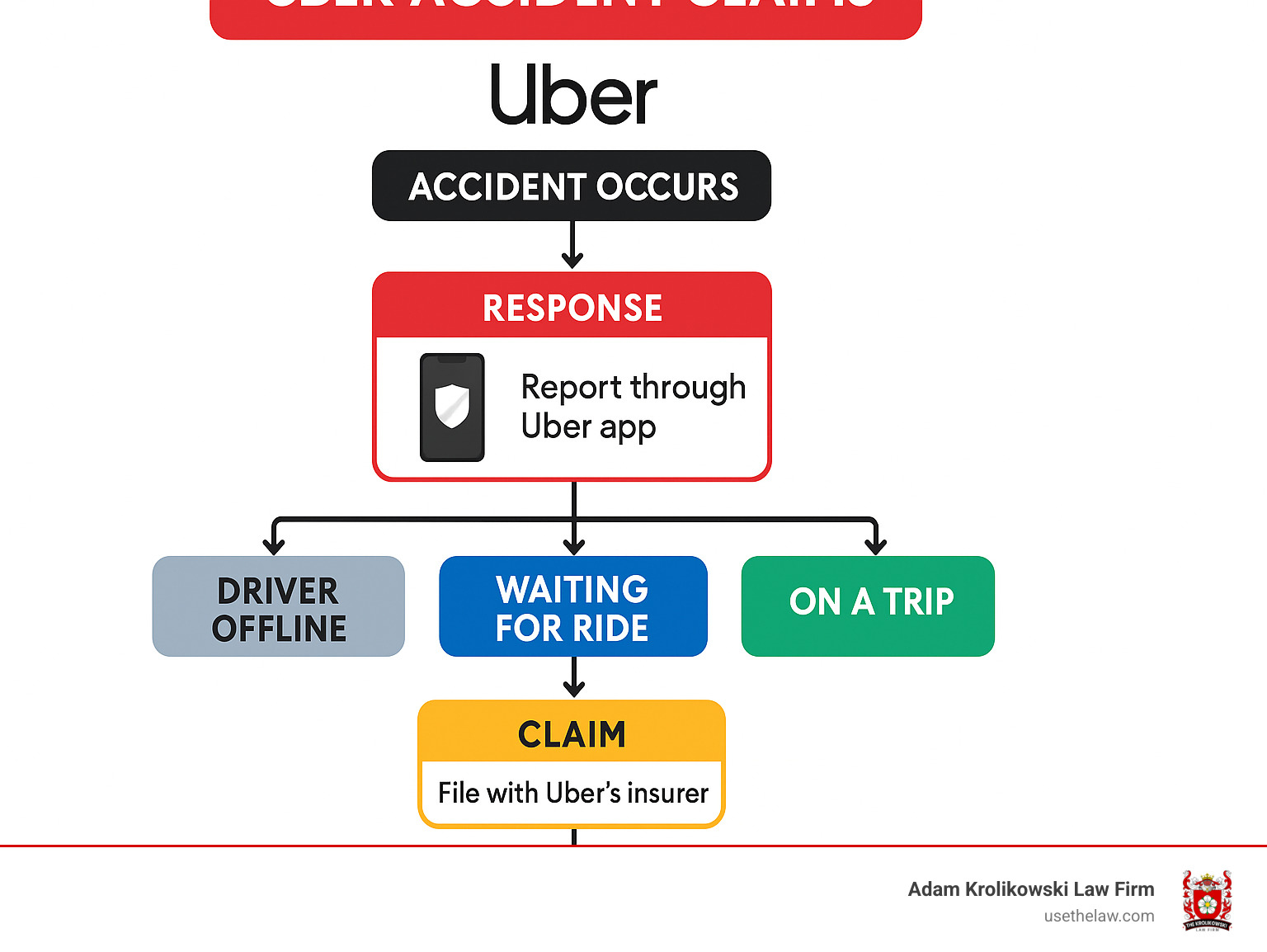 Step-by-step flowchart showing Uber accident claim process from immediate accident response through insurance claim filing to settlement negotiation, with different paths based on driver app status (offline, waiting, or on trip) and coverage limits at each stage - uber accident claims infographic 