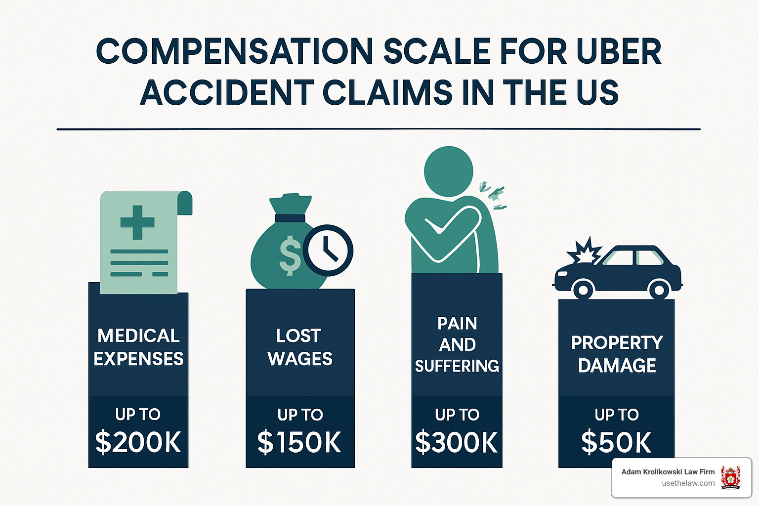 Compensation scale showing different types of damages and their relative values - uber accident claims
