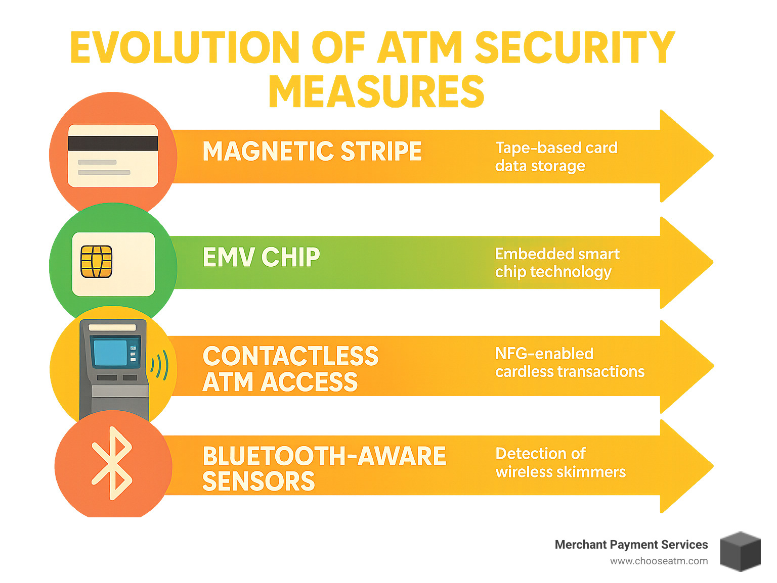 Infographic showing evolution of ATM security measures from magnetic stripes to biometric authentication - atm skimming camera infographic 