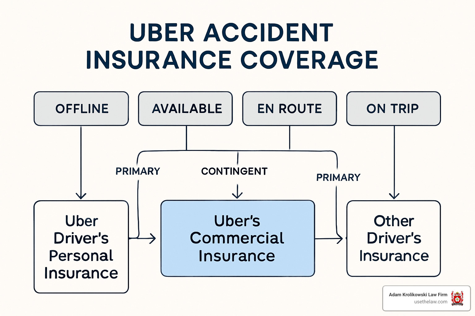 Insurance coverage flowchart showing primary and contingent coverage paths - uber accident claims