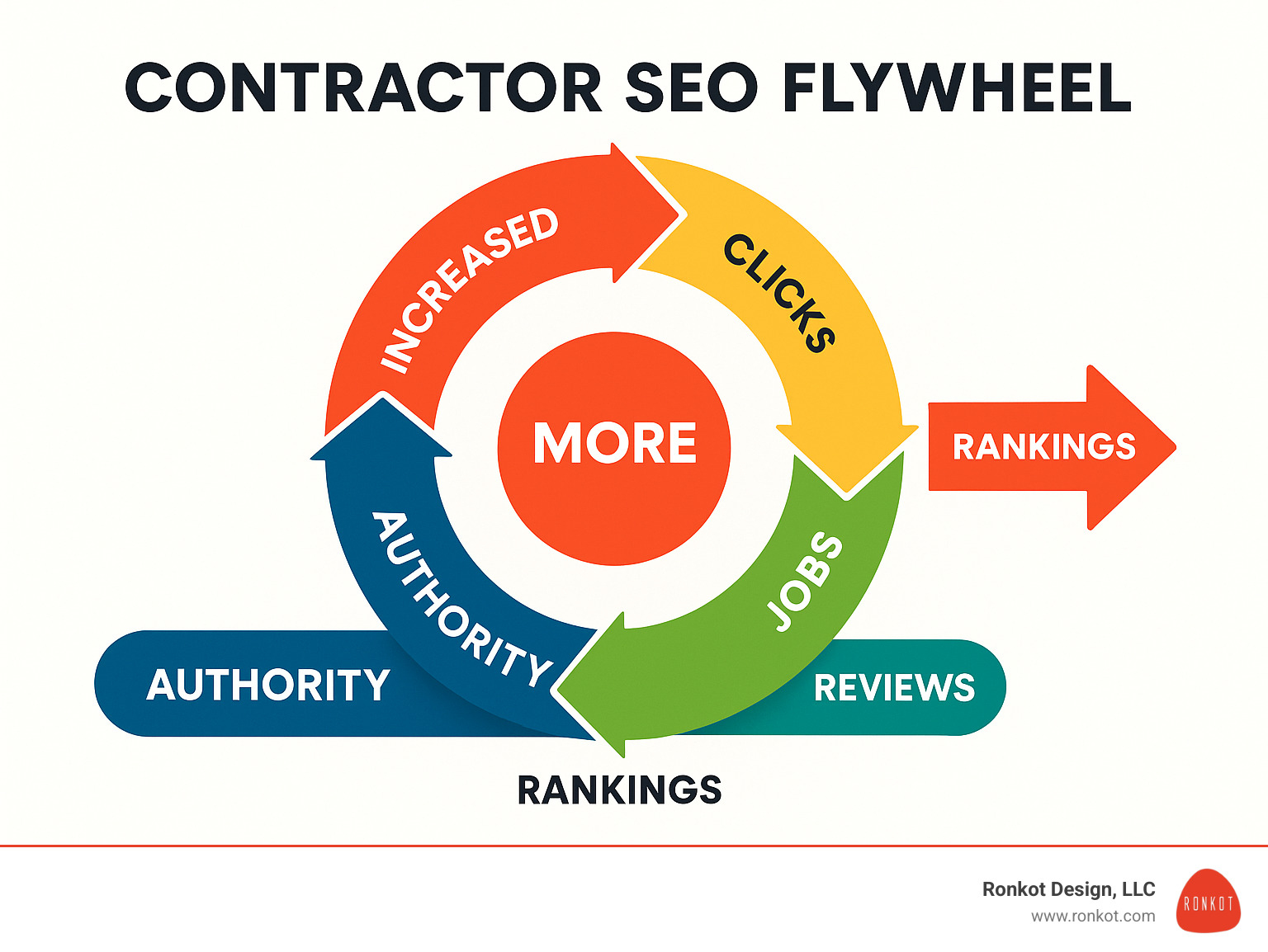 Contractor SEO Flywheel showing the cycle of increased visibility leading to more clicks, calls, jobs, reviews, and authority that further boosts rankings - contractor seo infographic
