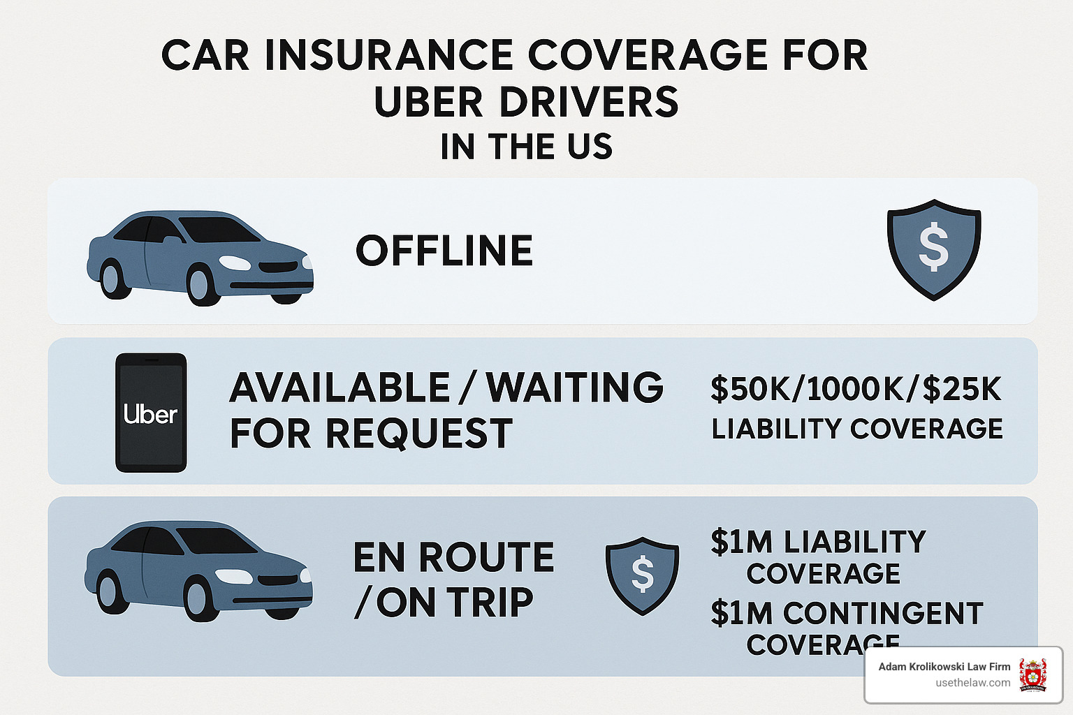 Insurance coverage tiers showing different levels of protection based on Uber driver app status - uber accident claims