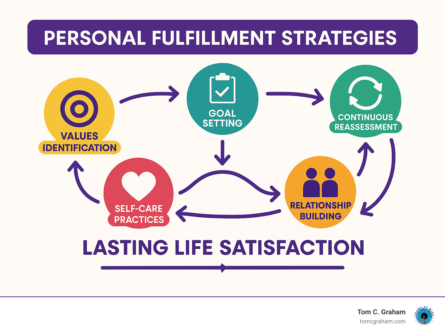 A comprehensive roadmap showing the key components of personal fulfillment, including values identification, goal setting, self-care practices, relationship building, and continuous reassessment, with arrows indicating how these elements connect and reinforce each other to create lasting life satisfaction. - personal fulfillment strategies infographic 