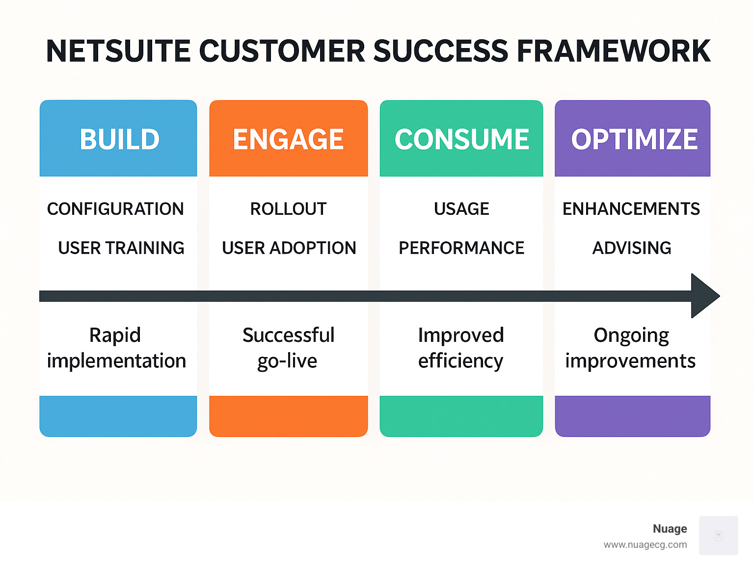 NetSuite customer success framework showing the four phases: Build, Engage, Consume, and Optimize with key metrics and outcomes for each phase - NetSuite customer success infographic 