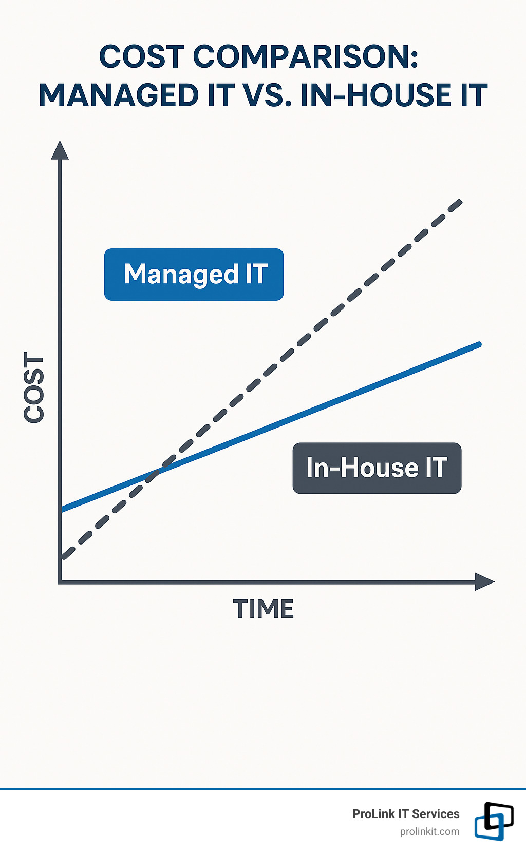 Cost comparison chart showing managed IT vs in-house IT expenses over time - managed it services lehi utah infographic