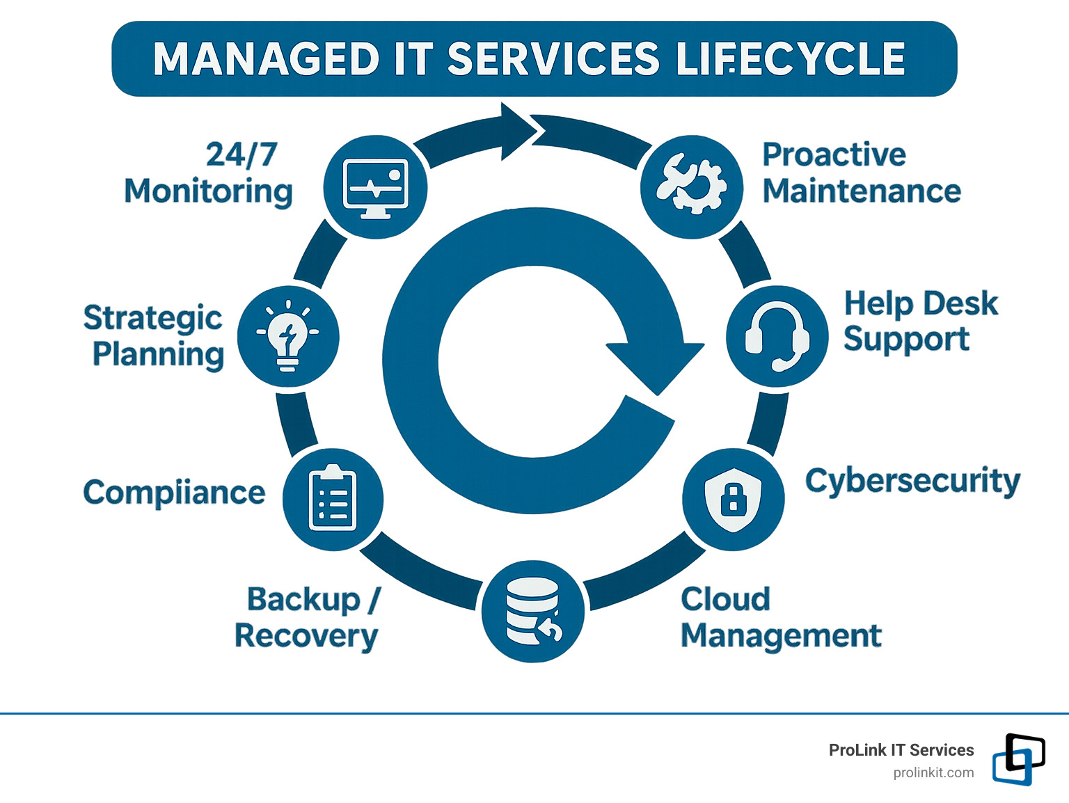 Managed IT Services Lifecycle showing 24/7 monitoring, proactive maintenance, help desk support, cybersecurity, cloud management, backup/recovery, compliance, and strategic planning in a circular workflow - managed it services lehi utah infographic