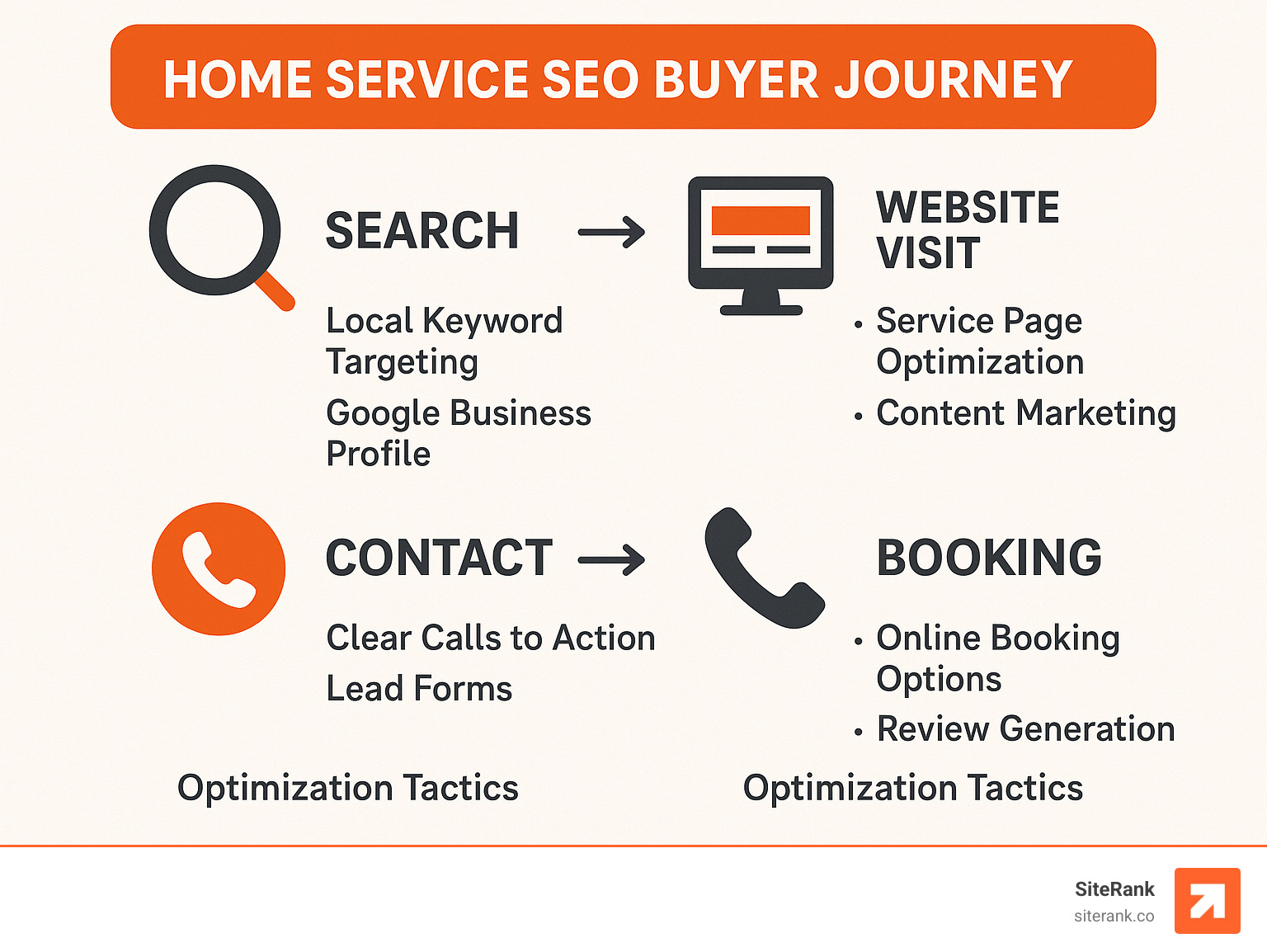 Home service SEO buyer journey showing search, website visit, contact, and booking stages with corresponding optimization tactics for each stage - home service seo infographic