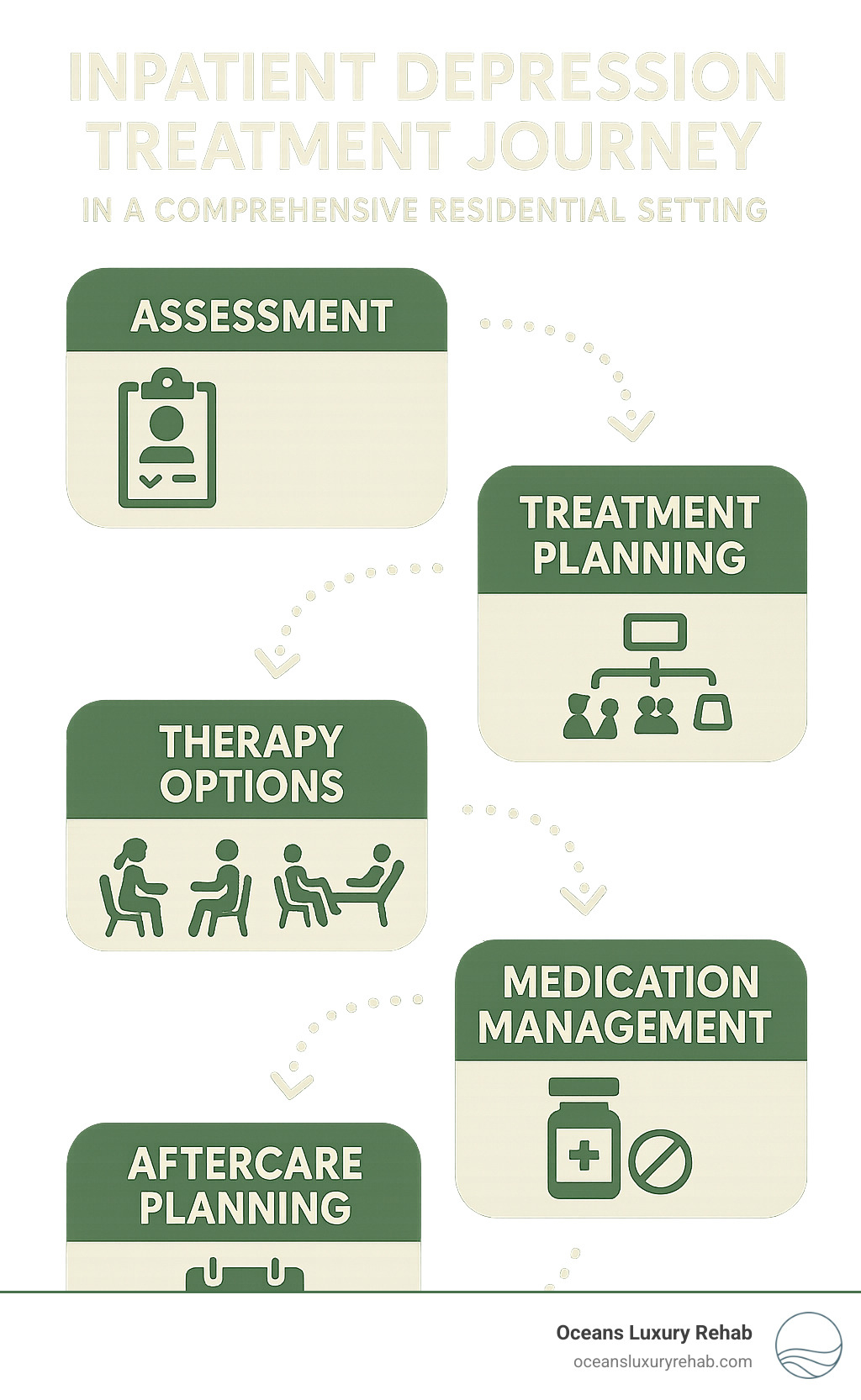 Inpatient depression treatment journey showing assessment, treatment planning, therapy options, medication management, and aftercare planning in a comprehensive residential setting - Inpatient rehab for depression? infographic 