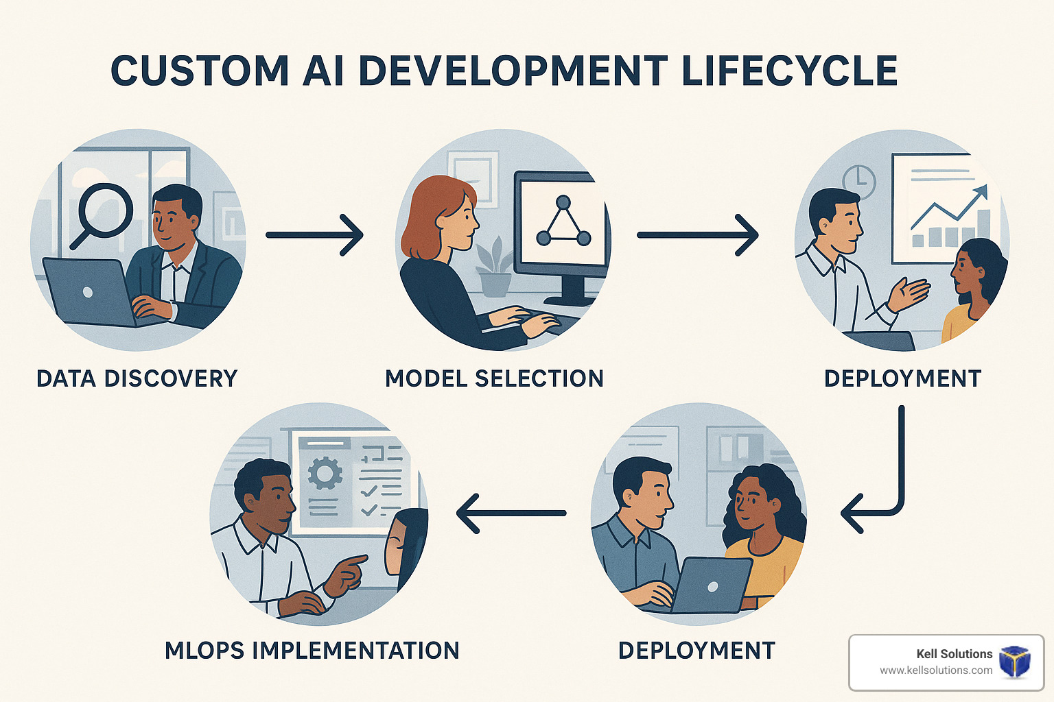 Custom AI development lifecycle - custom AI solutions