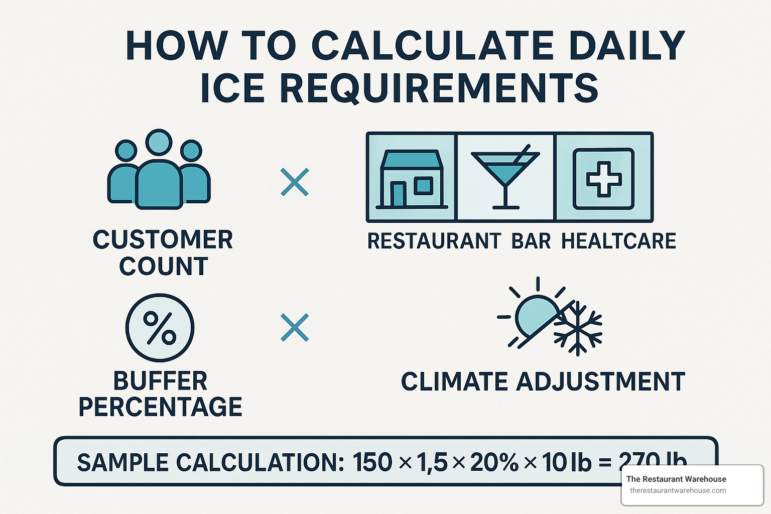 Ice capacity calculation chart - food service ice makers