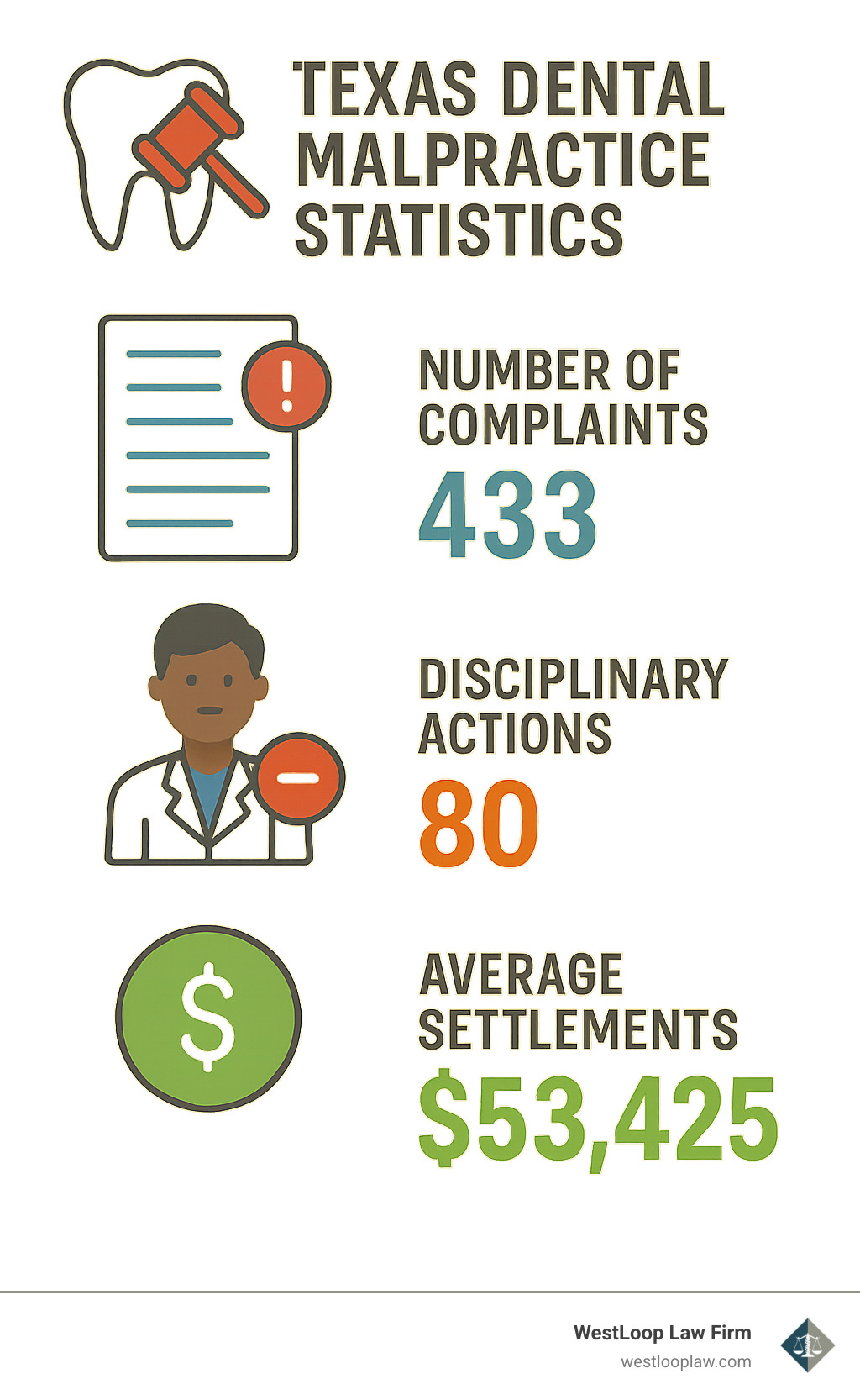 Texas dental malpractice statistics showing number of complaints, disciplinary actions, and average settlements - Dental malpractice attorney Houston infographic 