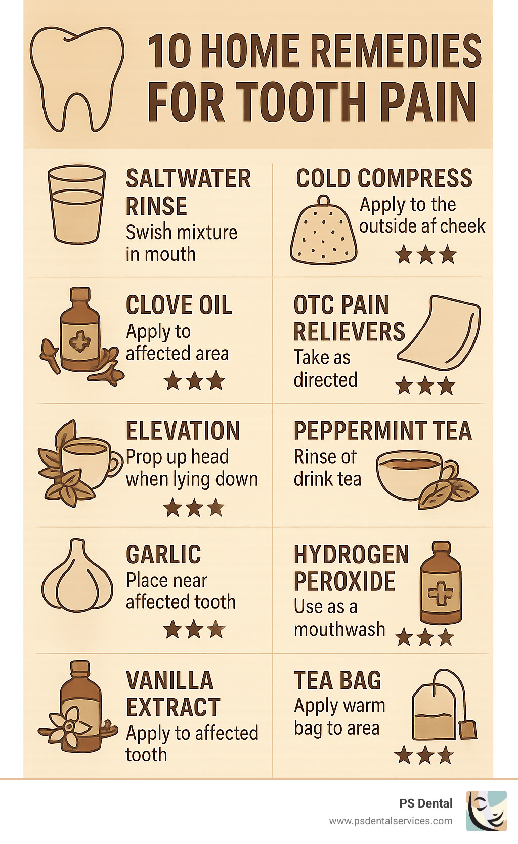 Detailed infographic showing 10 home remedies for tooth pain with application methods and effectiveness ratings, including saltwater rinse, clove oil, cold compress, OTC pain relievers, and peppermint tea - home remedies for rotting tooth pain infographic 