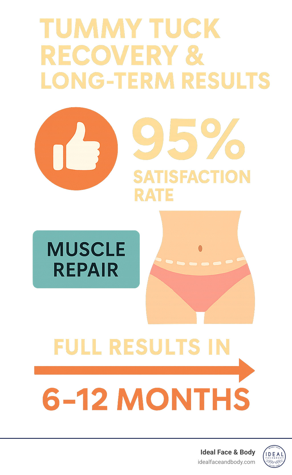Tummy tuck recovery and long-term results statistics showing satisfaction rates, muscle repair benefits, and timeline for full results - Tummy tuck after pregnancy infographic 