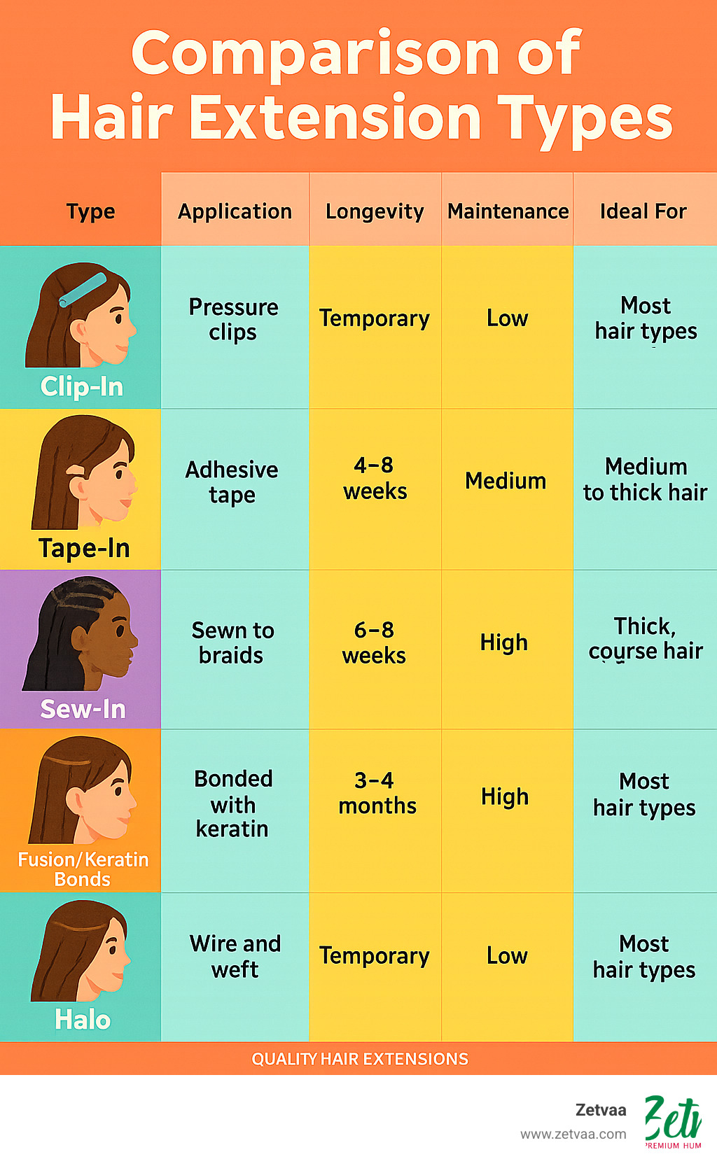 Comparison of hair extension types showing application methods, longevity, maintenance requirements, and ideal hair types for each extension method including clip-ins, tape-ins, sew-ins, fusion/keratin bonds, and halo extensions - Quality Hair Extensions infographic 