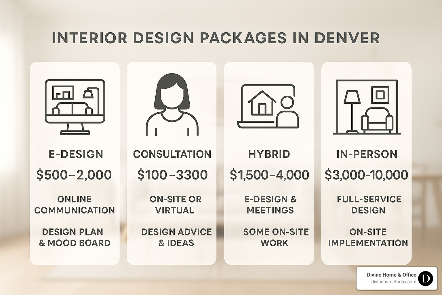 Comparison of different interior design service models available in Denver - Affordable interior design Denver