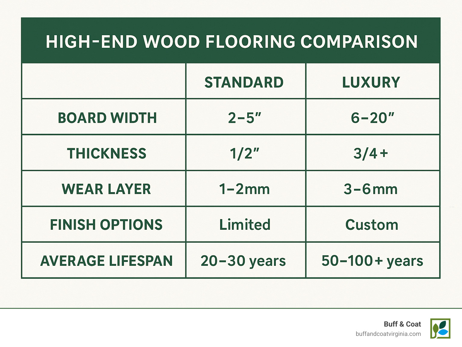 High-end wood flooring comparison showing differences between standard and luxury options, including board width (standard 2-5" vs luxury 6-20"), thickness (standard 1/2" vs luxury 3/4"+), wear layer (standard 1-2mm vs luxury 3-6mm), finish options (standard limited vs luxury custom), and average lifespan (standard 20-30 years vs luxury 50-100+ years) - high end wood floors infographic