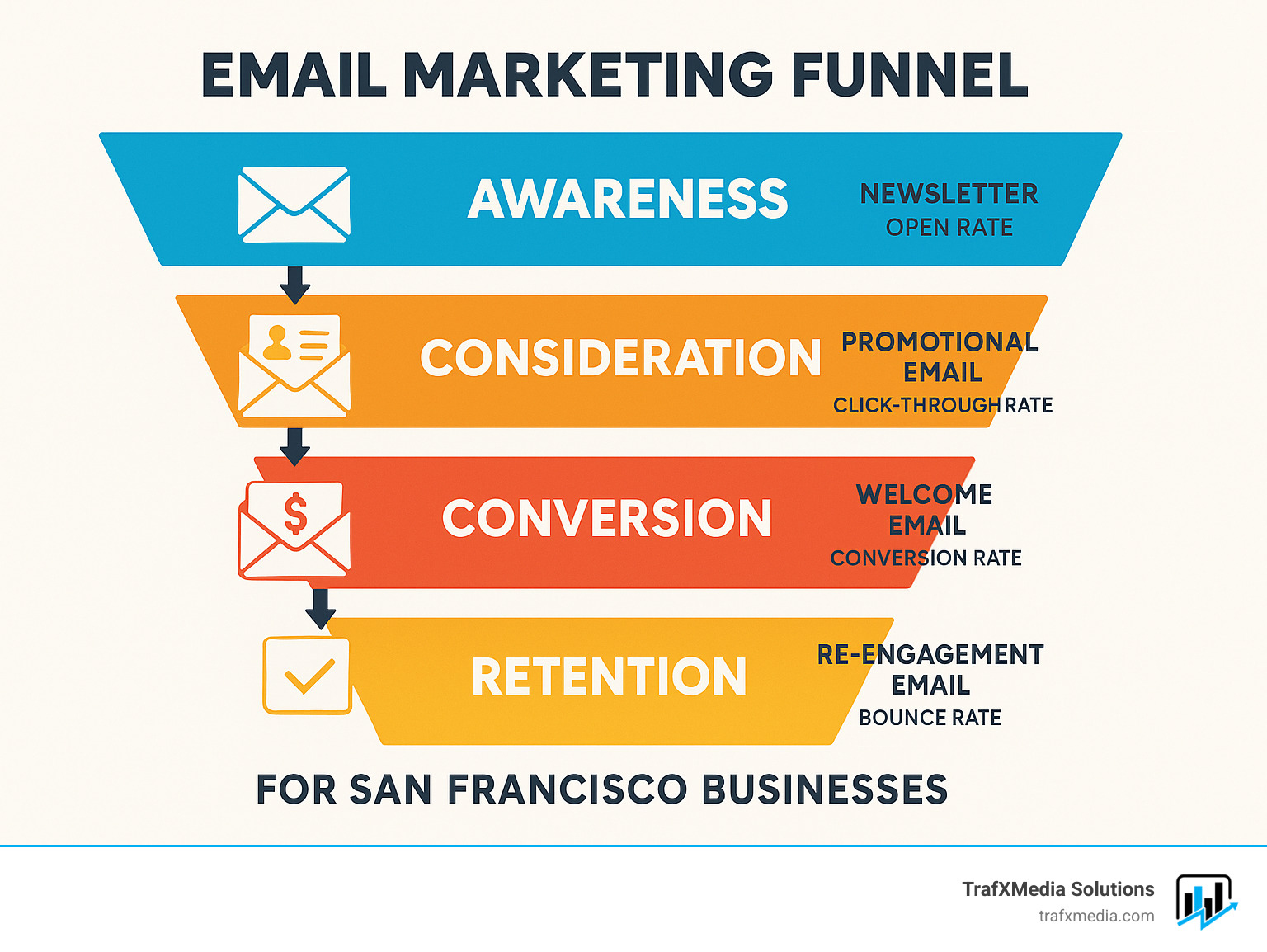 Email marketing funnel showing awareness, consideration, conversion and retention stages with corresponding email types and metrics for San Francisco businesses - Email marketing services San Francisco infographic
