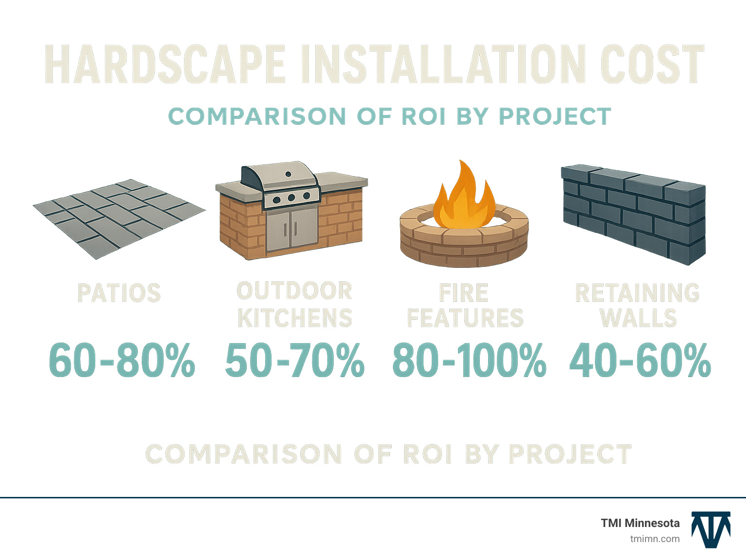 0ea72e9d8f3b3c43908971f9aa5c6f542a5db270 Hardscape Installation Cost: 2025 Budget Guide Discover hardscape installation cost, top budget tips, and value-boosting ideas for patios, decks, and outdoor living spaces. Comparison of ROI percentages for different hardscape projects: patios (60-80%), outdoor kitchens (50-70%), fire features (80-100%), and retaining walls (40-60%) - hardscape installation cost infographic