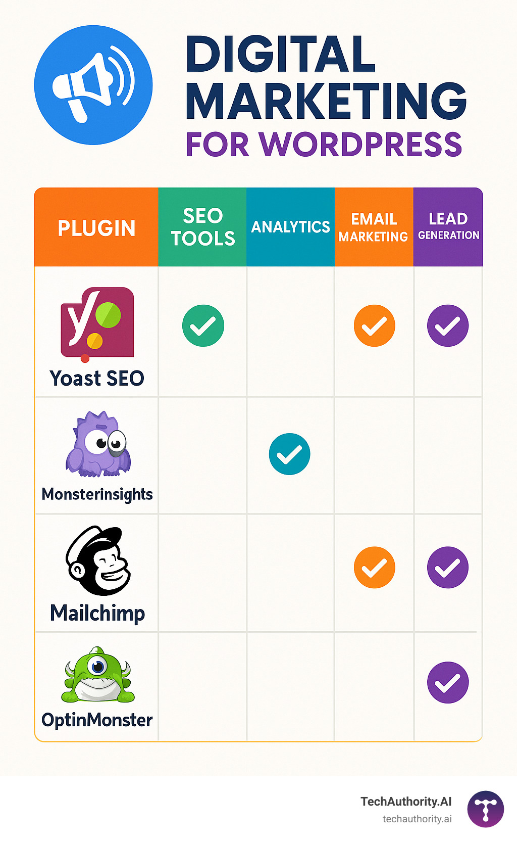 Comparison of top WordPress marketing plugins and their features - Digital marketing for WordPress infographic