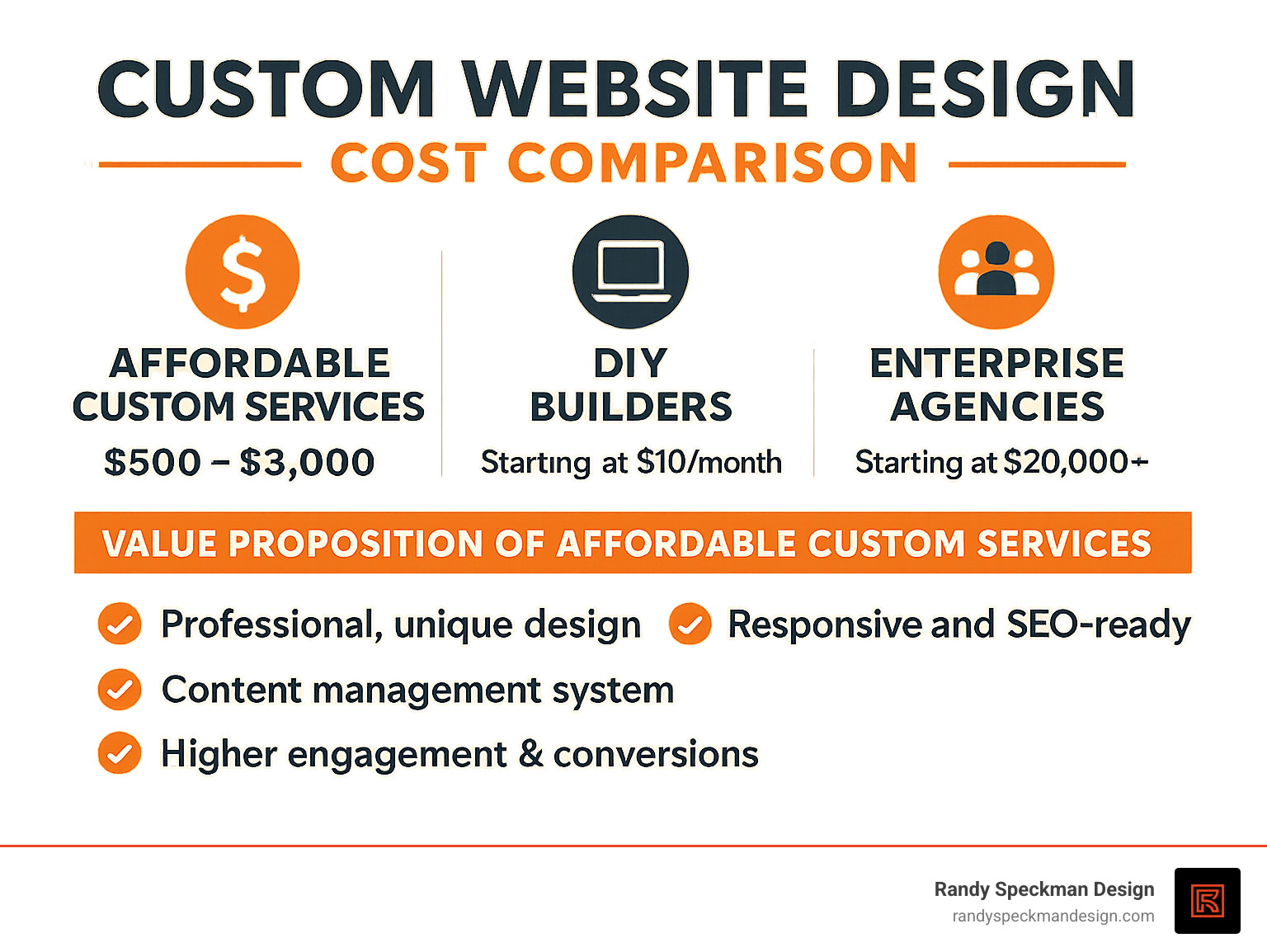 Custom website design cost comparison showing the value proposition of affordable custom services versus DIY builders and enterprise agencies - affordable custom website design services infographic 