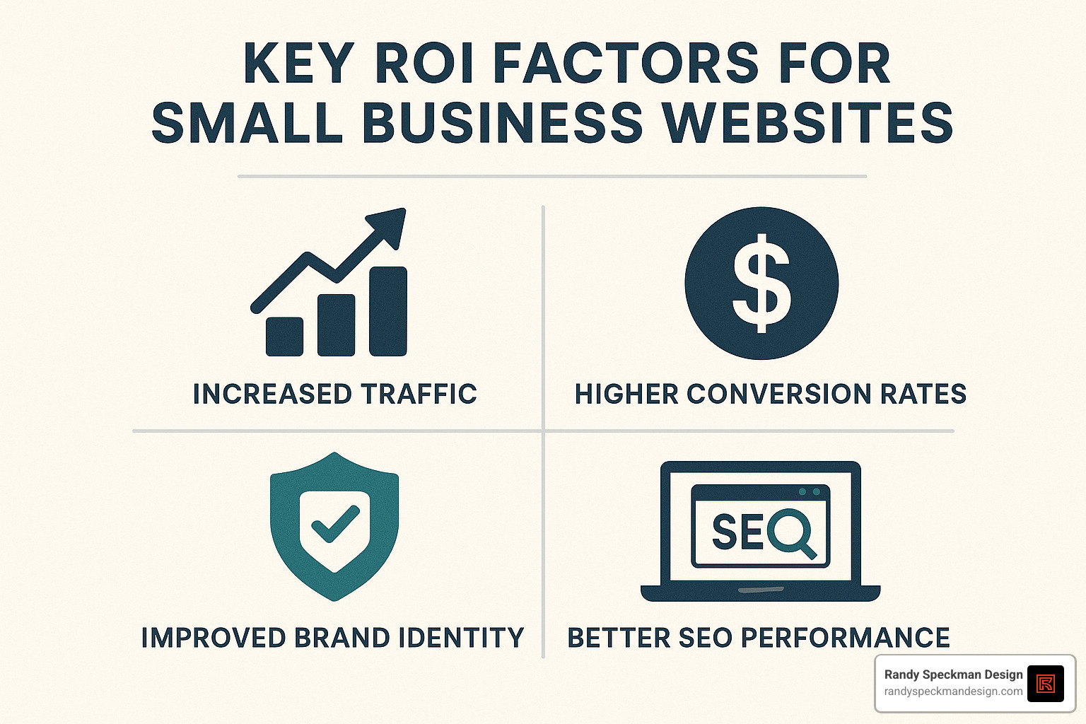 small business website ROI factors - affordable custom website design services