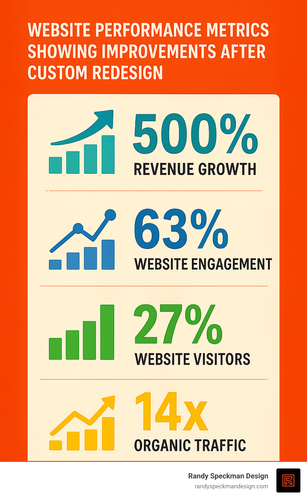 website performance metrics showing improvements after custom redesign - affordable custom website design services infographic 