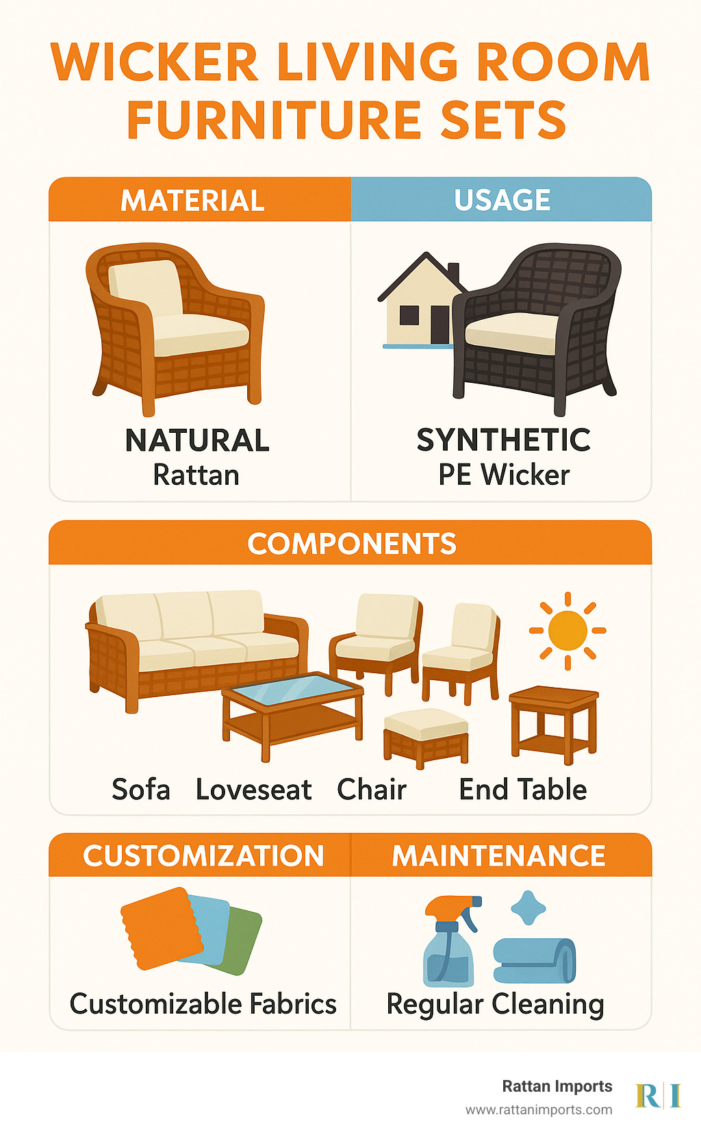 Comparison of wicker living room furniture sets showing natural vs synthetic materials, indoor vs outdoor usage, typical set components, customization options, and maintenance requirements - wicker living room furniture sets infographic 