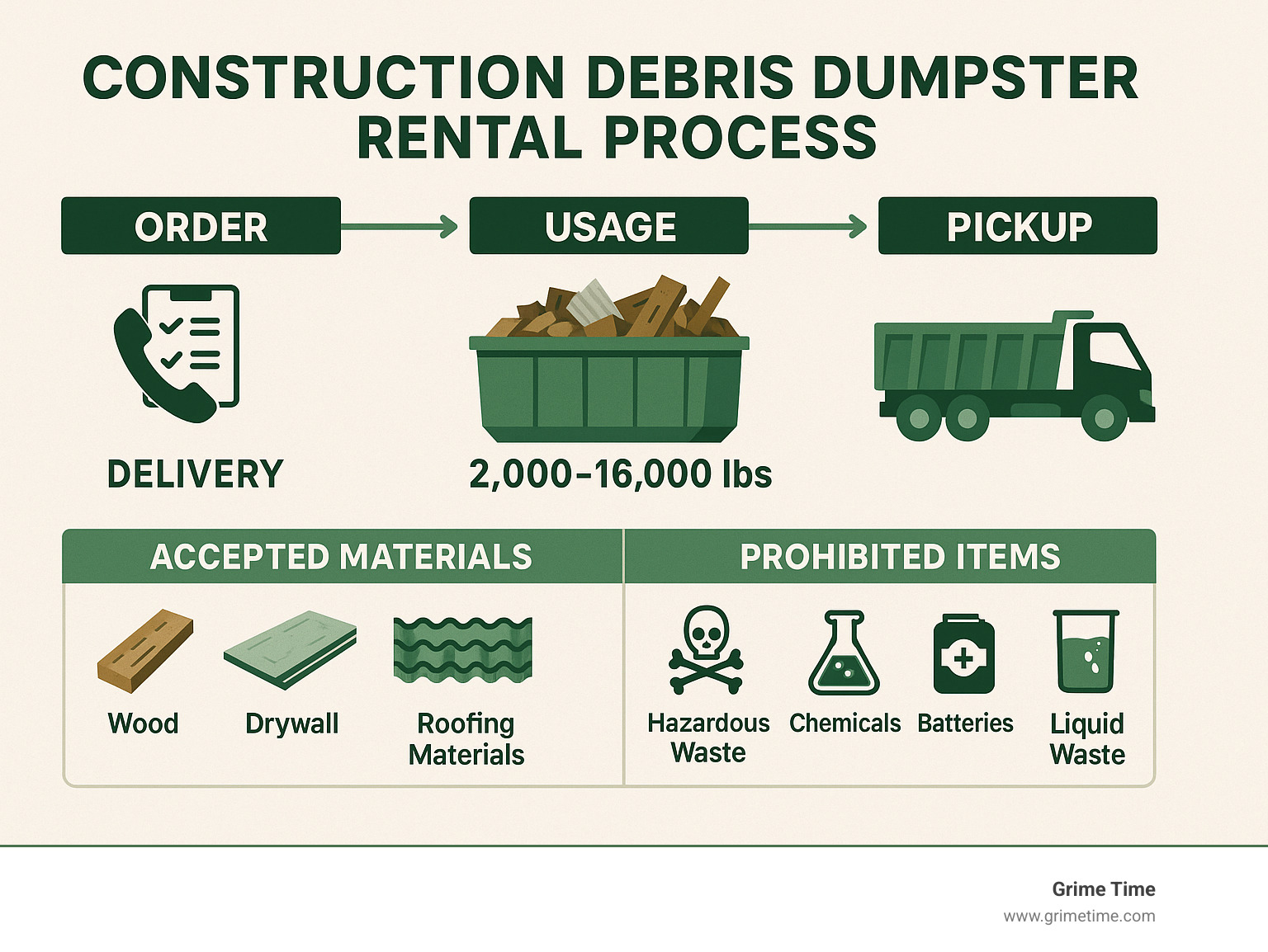 Construction debris dumpster rental process showing timeline from ordering to delivery, usage period with weight limits, and final pickup with a breakdown of common materials accepted and prohibited - Construction debris dumpsters infographic 